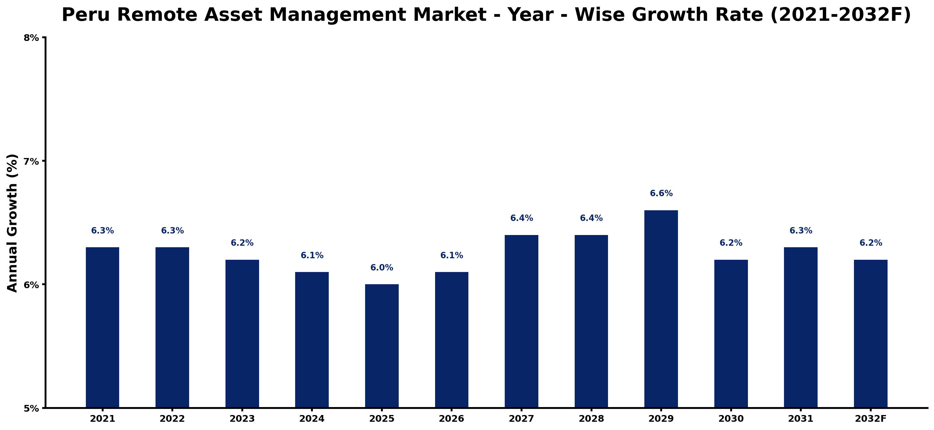 Peru Remote Asset Management Market Year-wise Growth Rate and Key Drivers