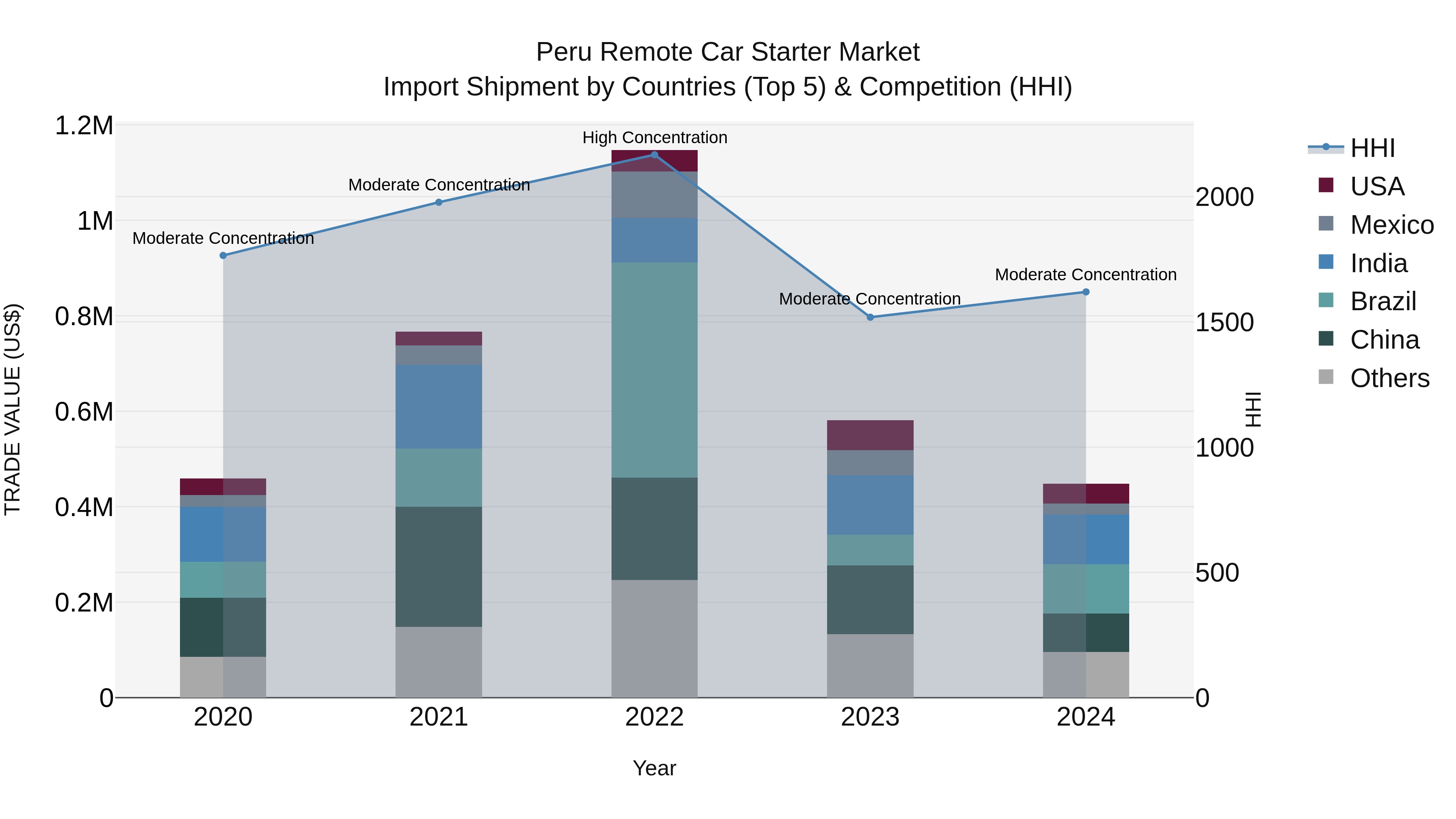 Peru Remote Car Starter Market Top 5 Importing Countries and Market Competition (HHI) Analysis