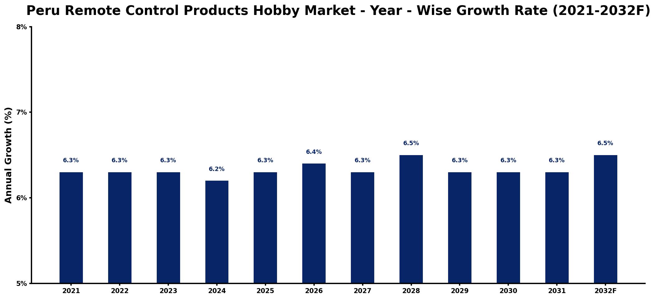 Peru Remote Control Products Hobby Market Year-wise Growth Rate and Key Drivers