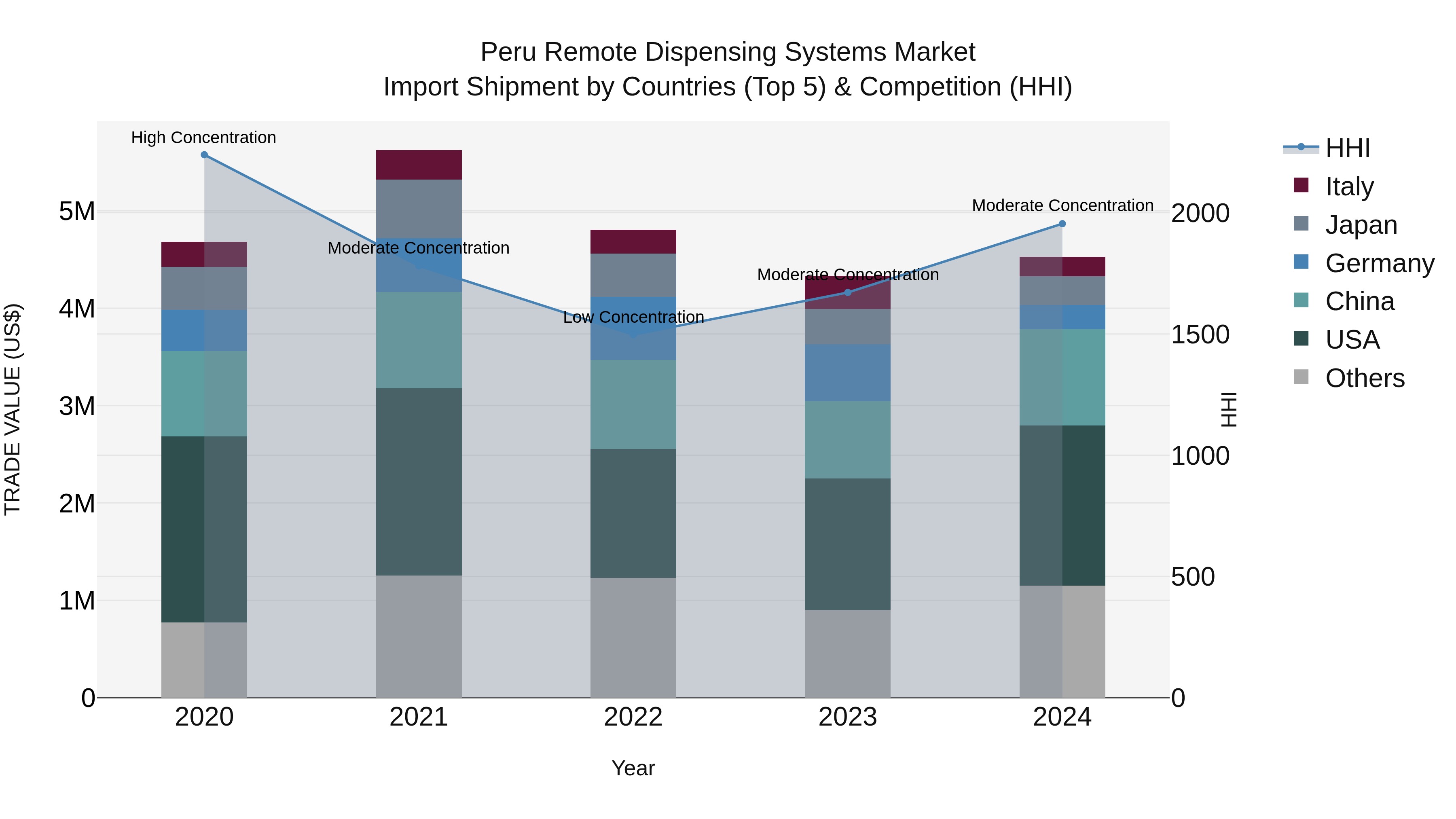 Peru Remote Dispensing Systems Market Top 5 Importing Countries and Market Competition (HHI) Analysis