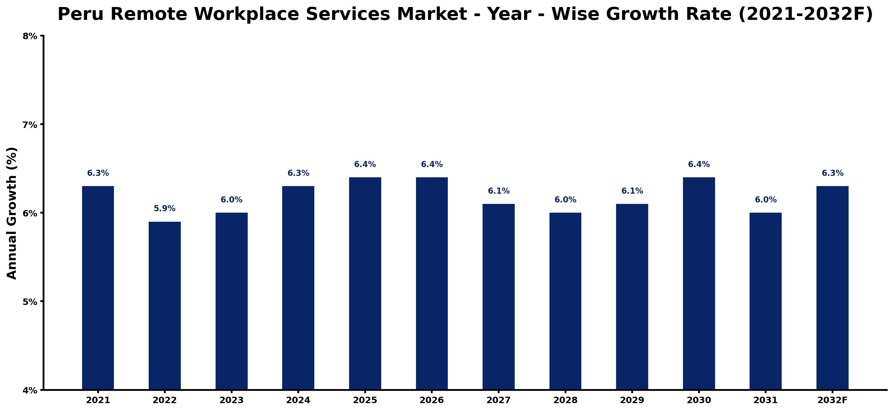 Peru Remote Workplace Services Market Year-wise Growth Rate and Key Drivers