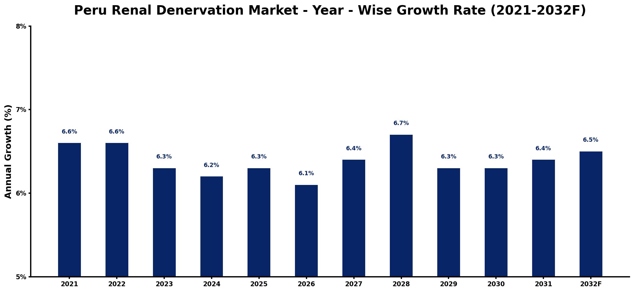 Peru Renal Denervation Market Year-wise Growth Rate and Key Drivers