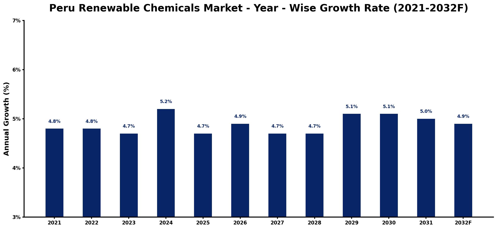 Peru Renewable Chemicals Market Year-wise Growth Rate and Key Drivers