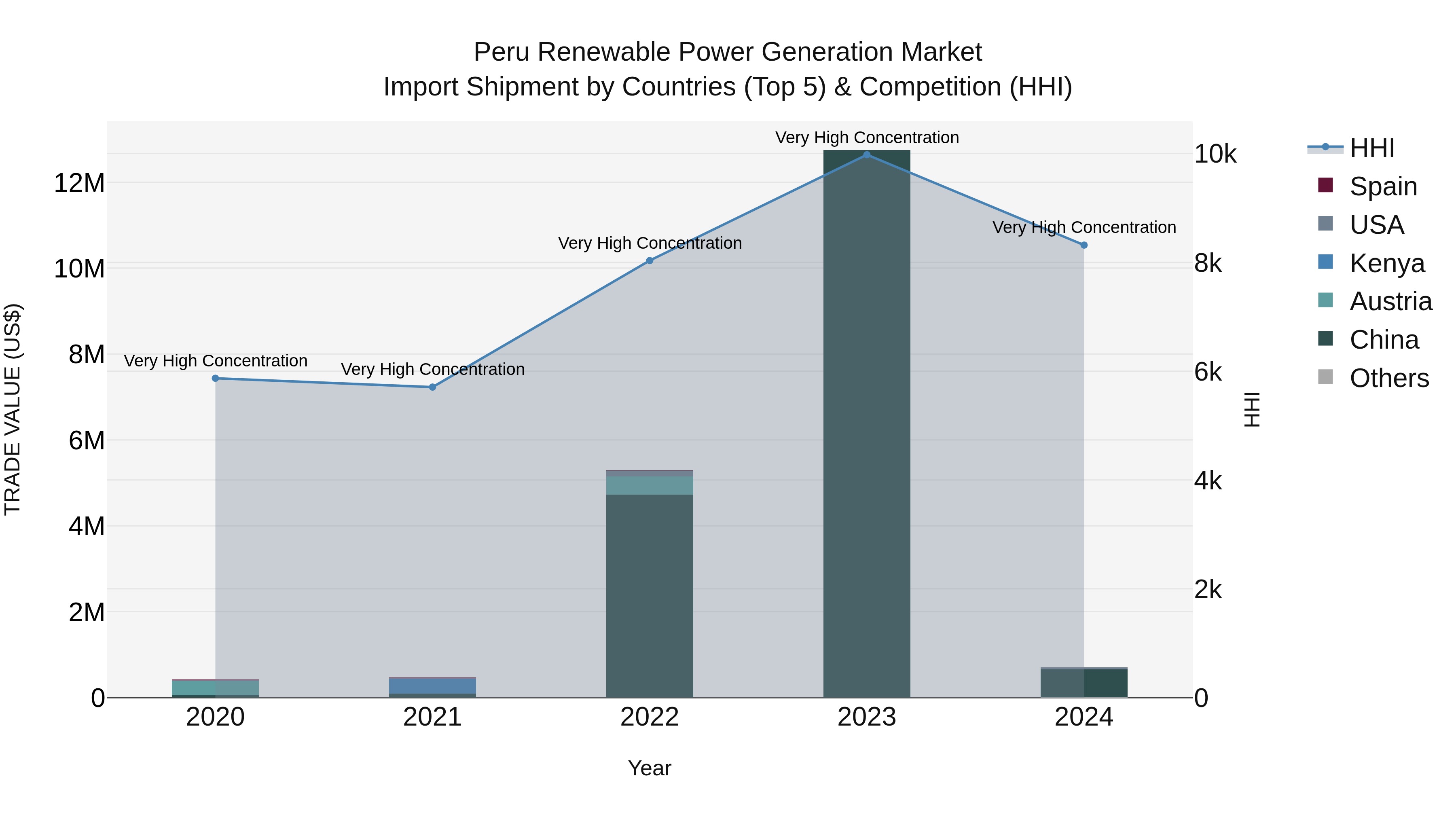 Peru Renewable Power Generation Market Top 5 Importing Countries and Market Competition (HHI) Analysis