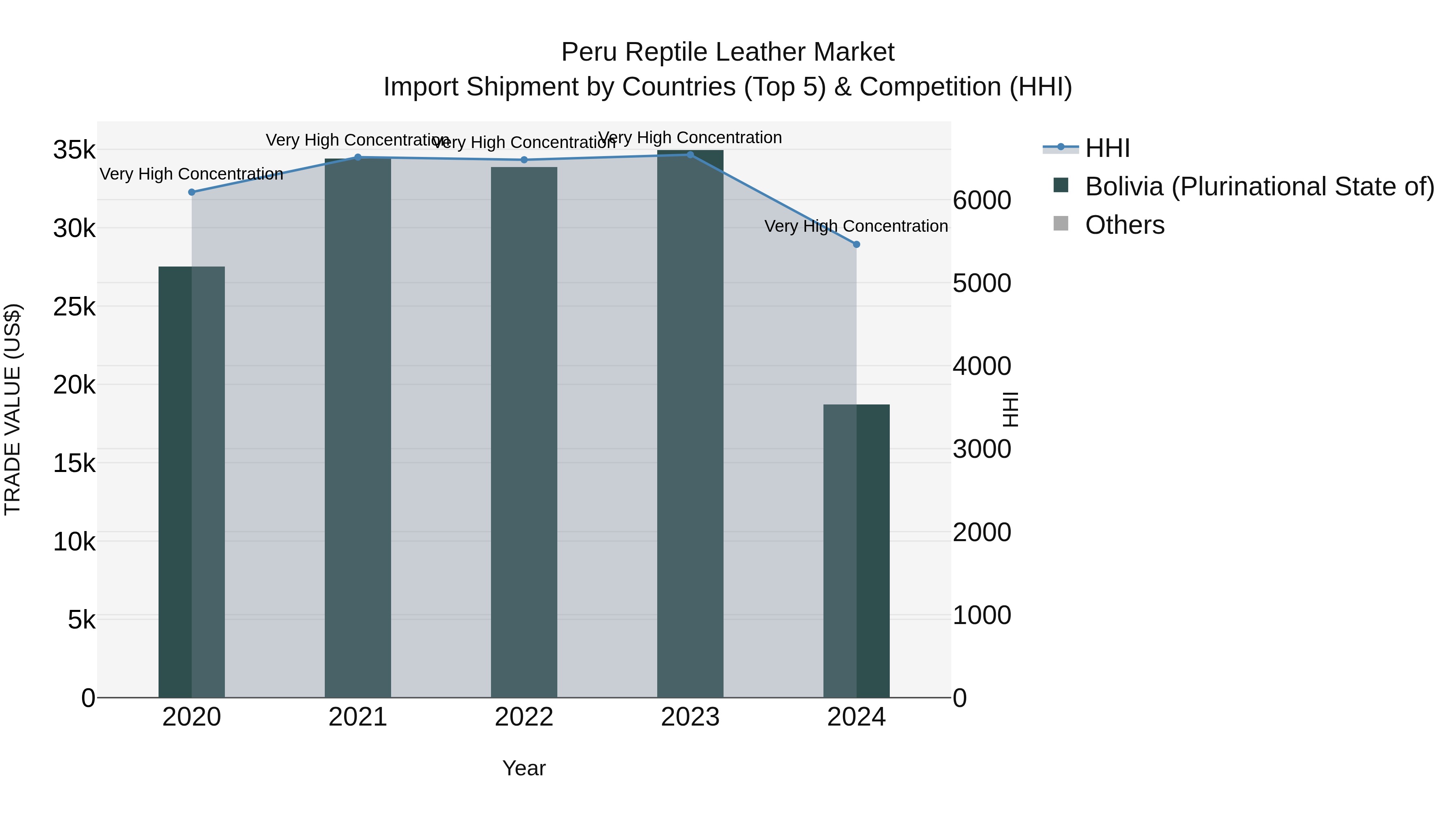 Peru Reptile Leather Market Top 5 Importing Countries and Market Competition (HHI) Analysis