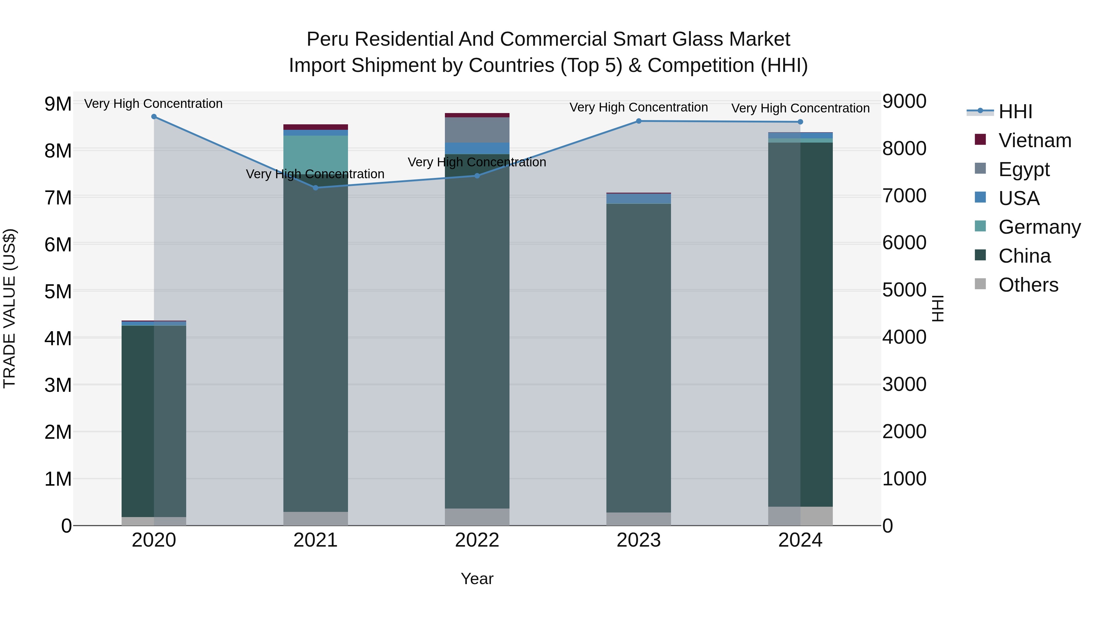 Peru Residential And Commercial Smart Glass Market Top 5 Importing Countries and Market Competition (HHI) Analysis