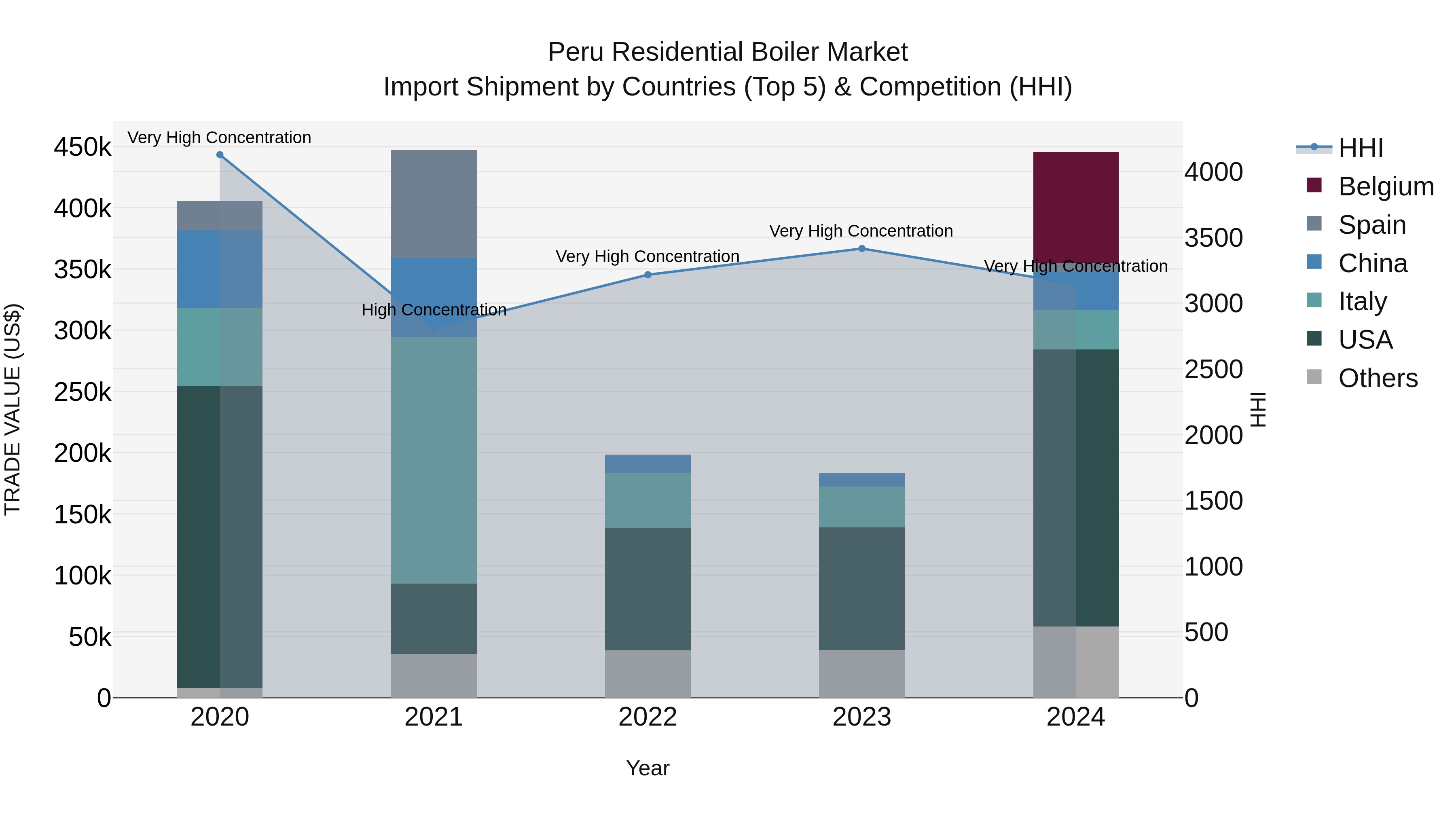 Peru Residential Boiler Market Top 5 Importing Countries and Market Competition (HHI) Analysis