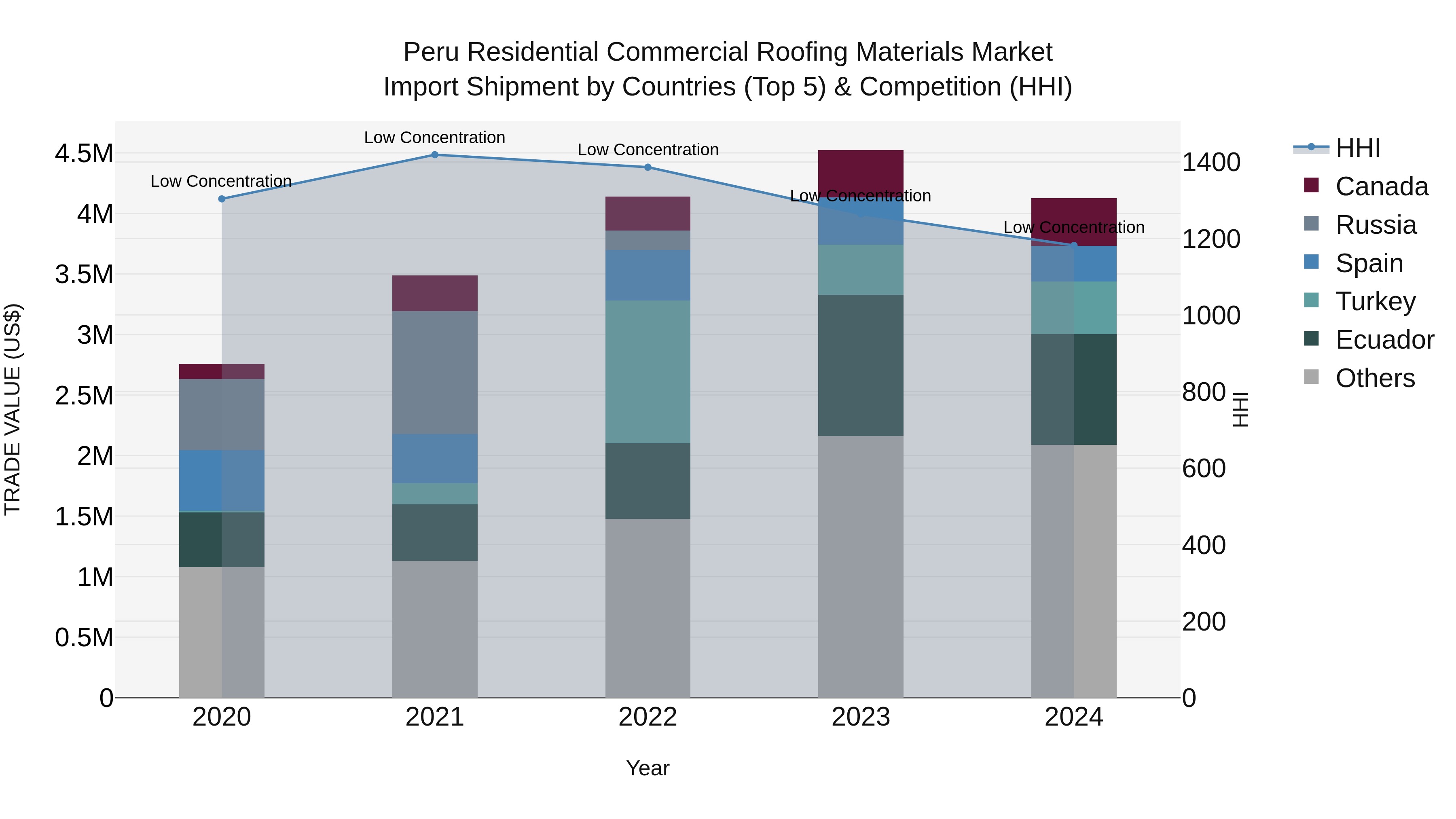 Peru Residential Commercial Roofing Materials Market Top 5 Importing Countries and Market Competition (HHI) Analysis