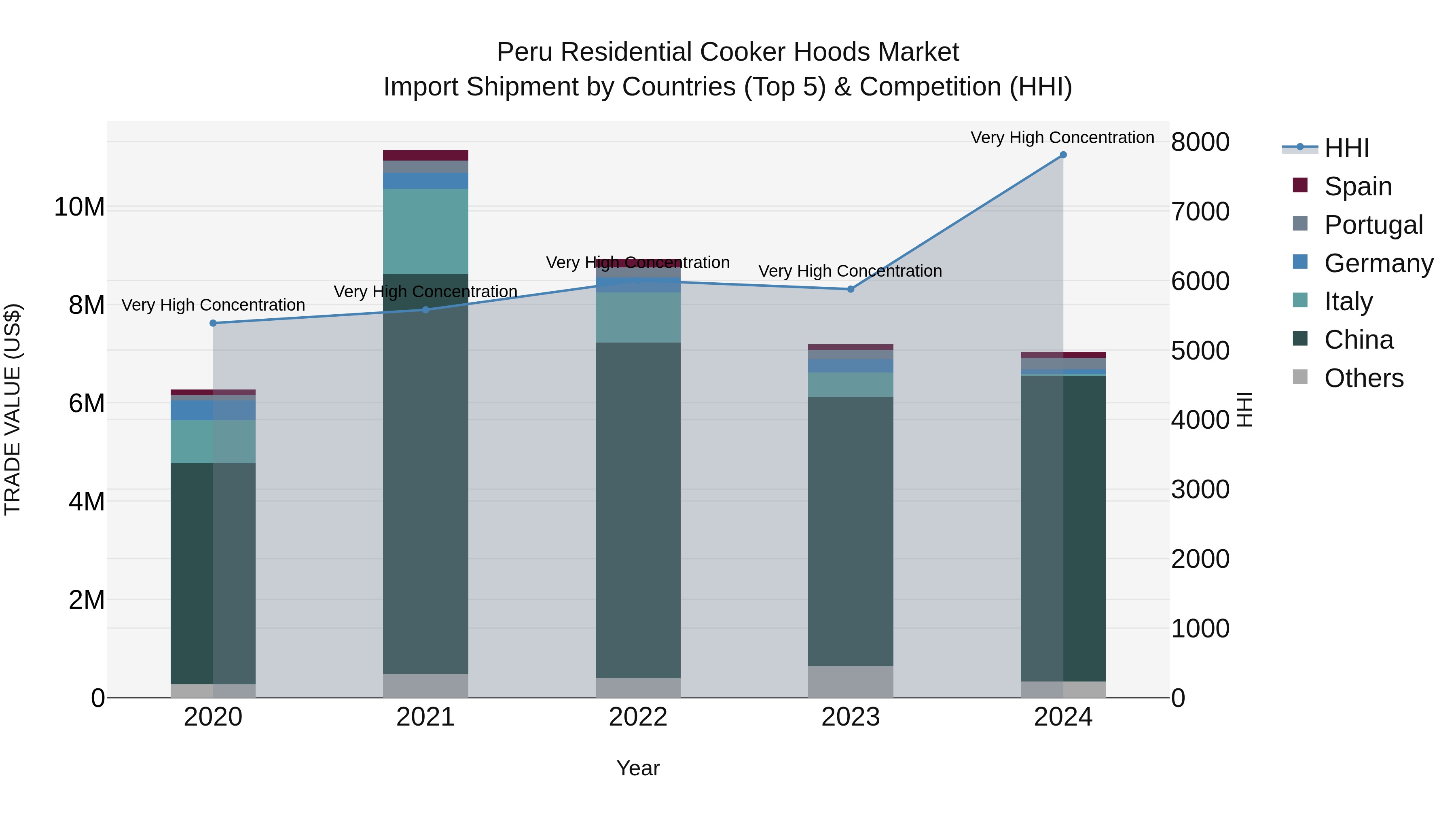 Peru Residential Cooker Hoods Market Top 5 Importing Countries and Market Competition (HHI) Analysis