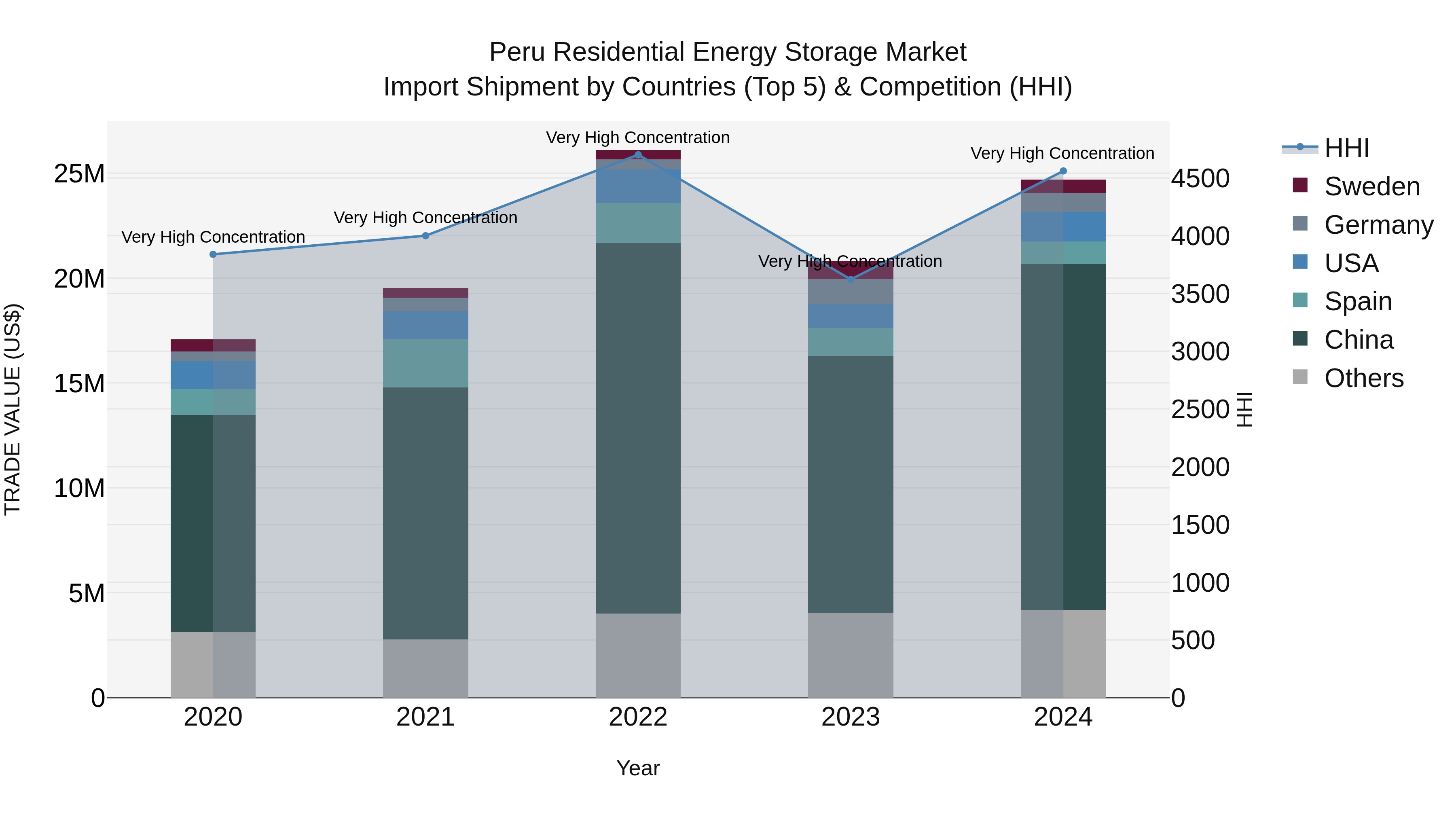 Peru Residential Energy Storage Market Top 5 Importing Countries and Market Competition (HHI) Analysis