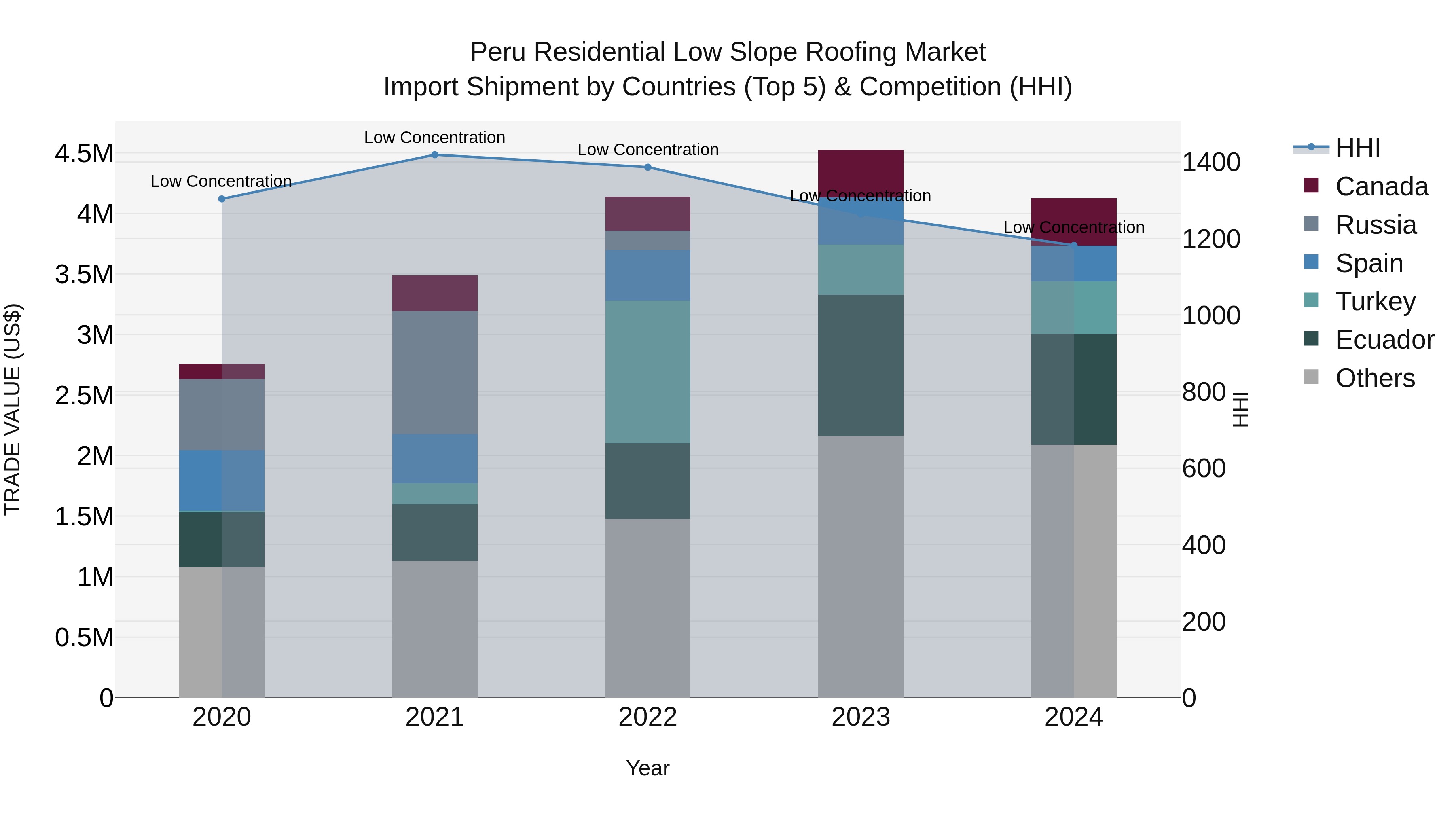 Peru Residential Low Slope Roofing Market Top 5 Importing Countries and Market Competition (HHI) Analysis