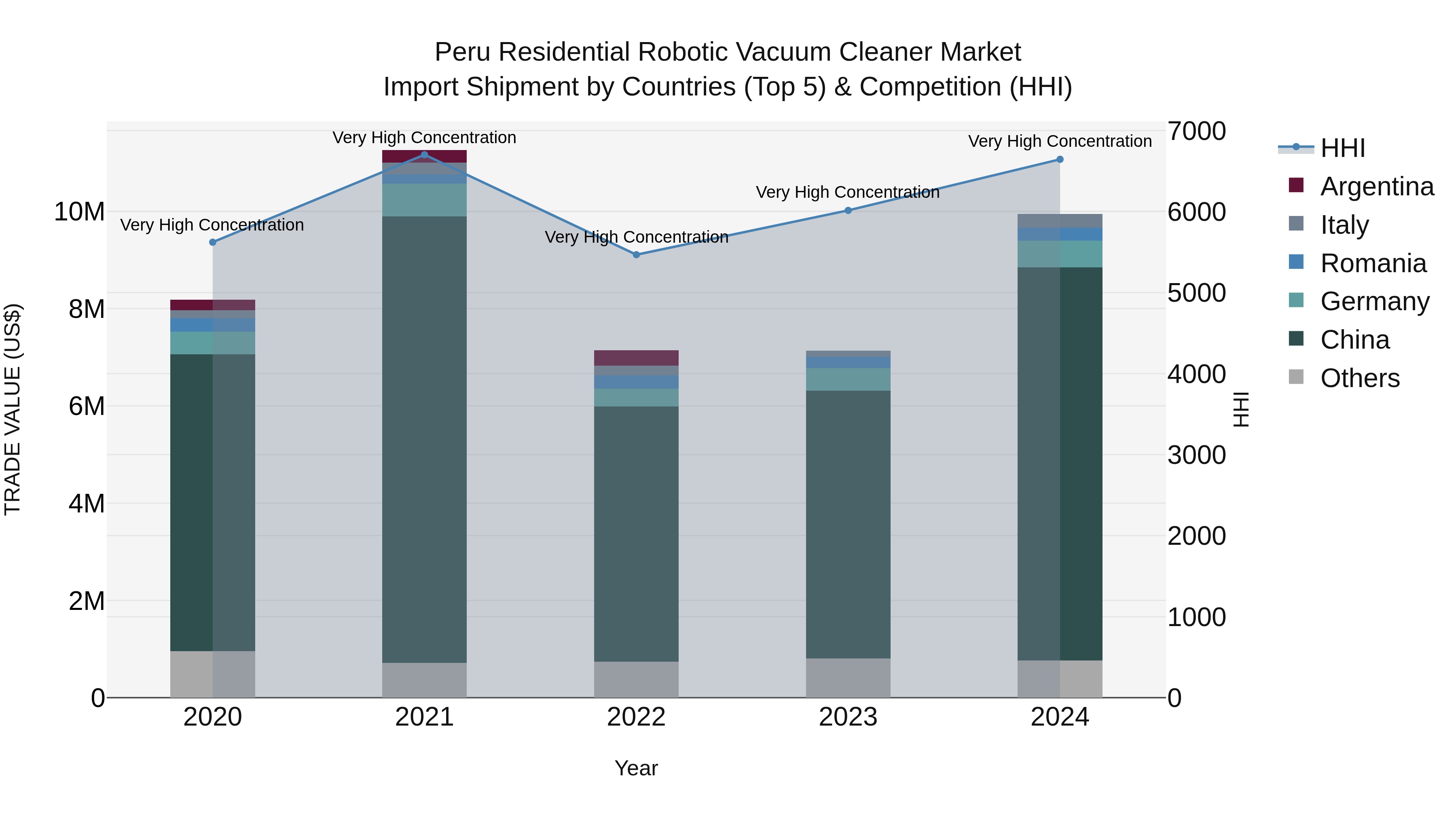 Peru Residential Robotic Vacuum Cleaner Market Top 5 Importing Countries and Market Competition (HHI) Analysis