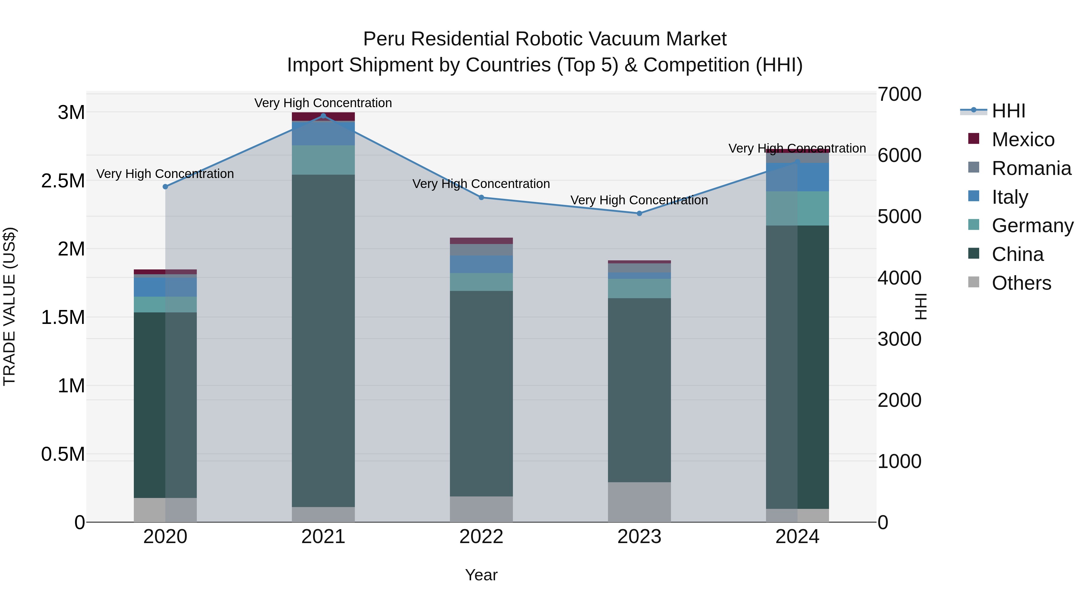 Peru Residential Robotic Vacuum Market Top 5 Importing Countries and Market Competition (HHI) Analysis