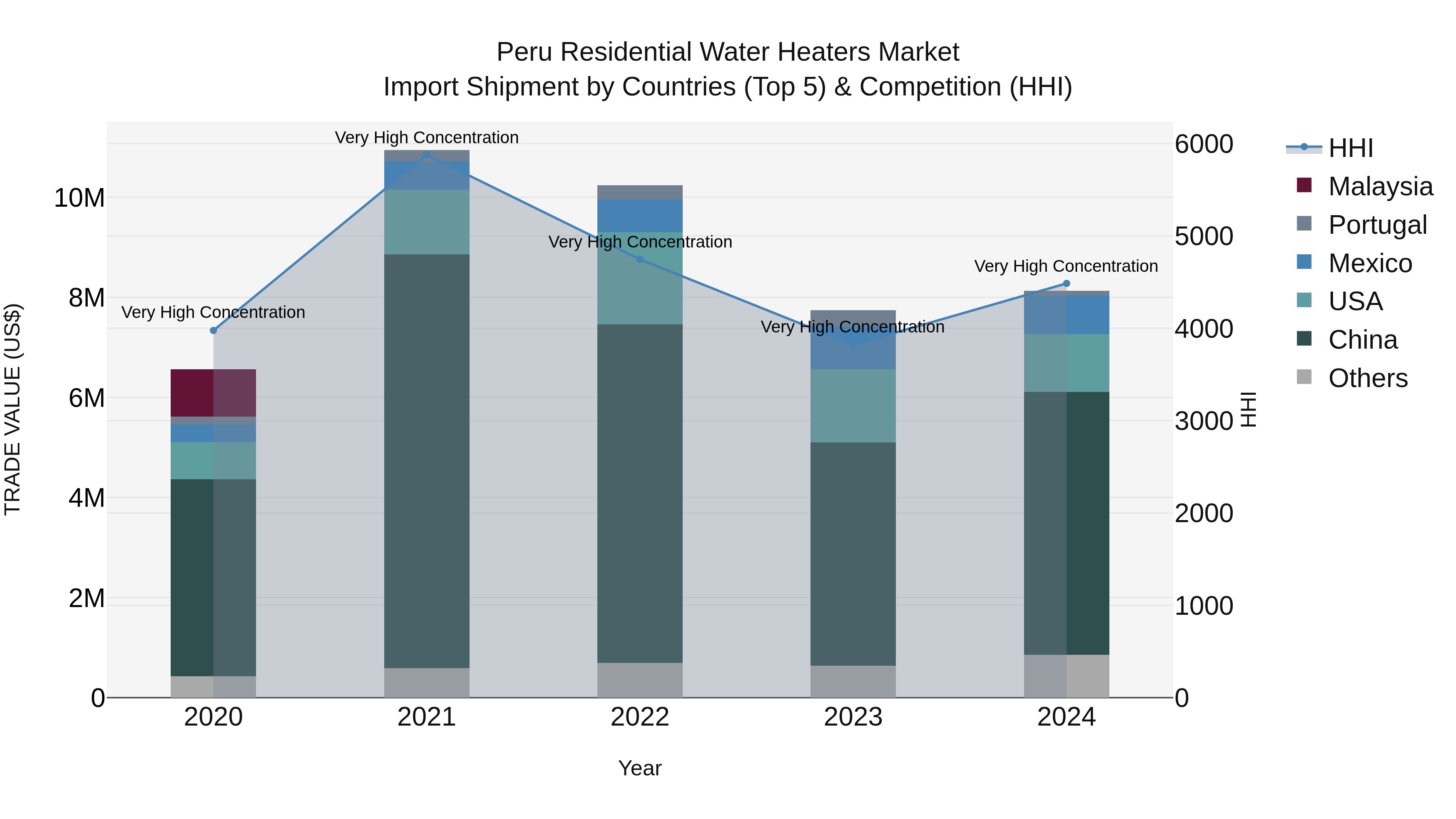 Peru Residential Water Heaters Market Top 5 Importing Countries and Market Competition (HHI) Analysis