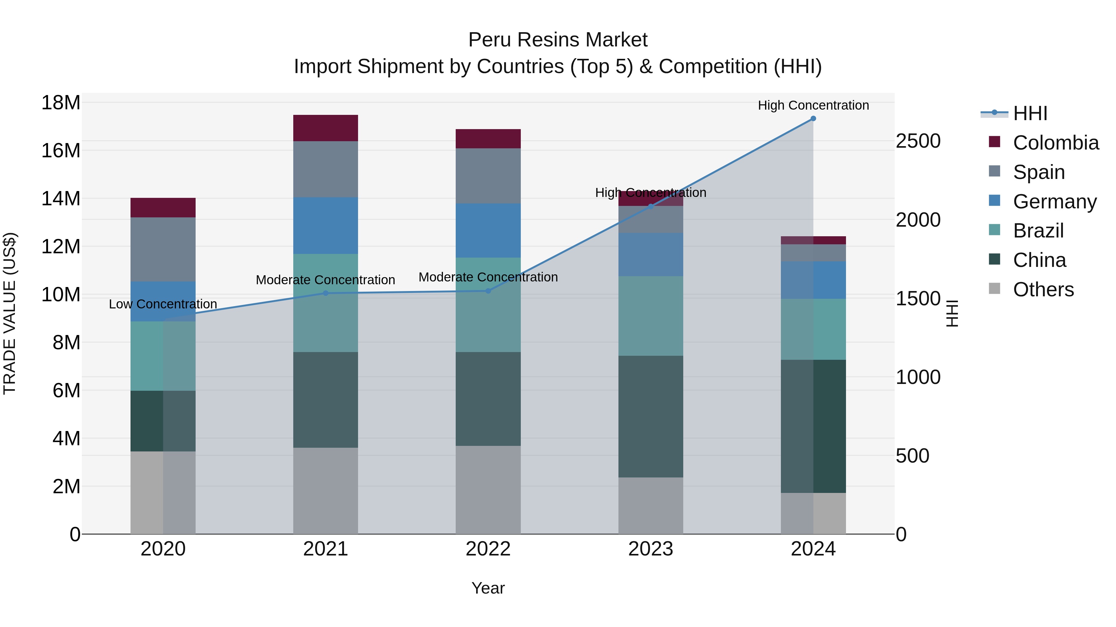 Peru Resins Market Top 5 Importing Countries and Market Competition (HHI) Analysis