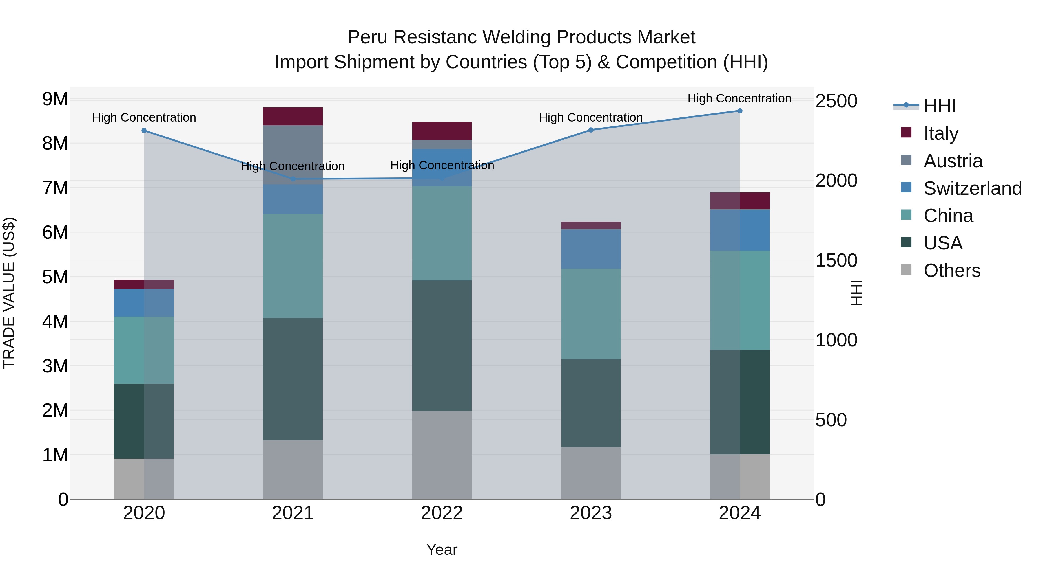 Peru Resistanc Welding Products Market Top 5 Importing Countries and Market Competition (HHI) Analysis