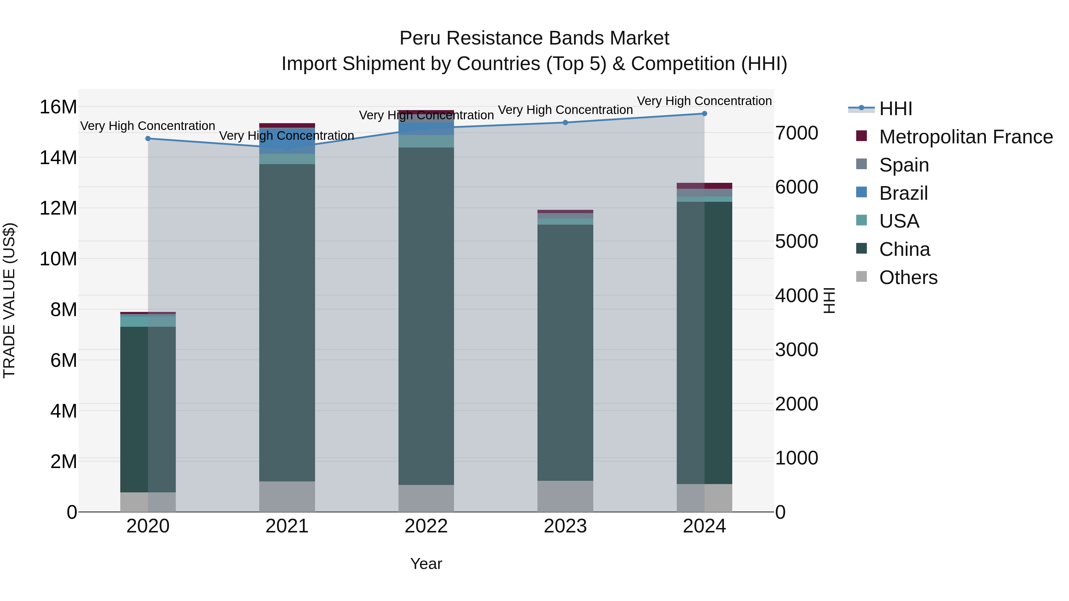 Peru Resistance Bands Market Top 5 Importing Countries and Market Competition (HHI) Analysis