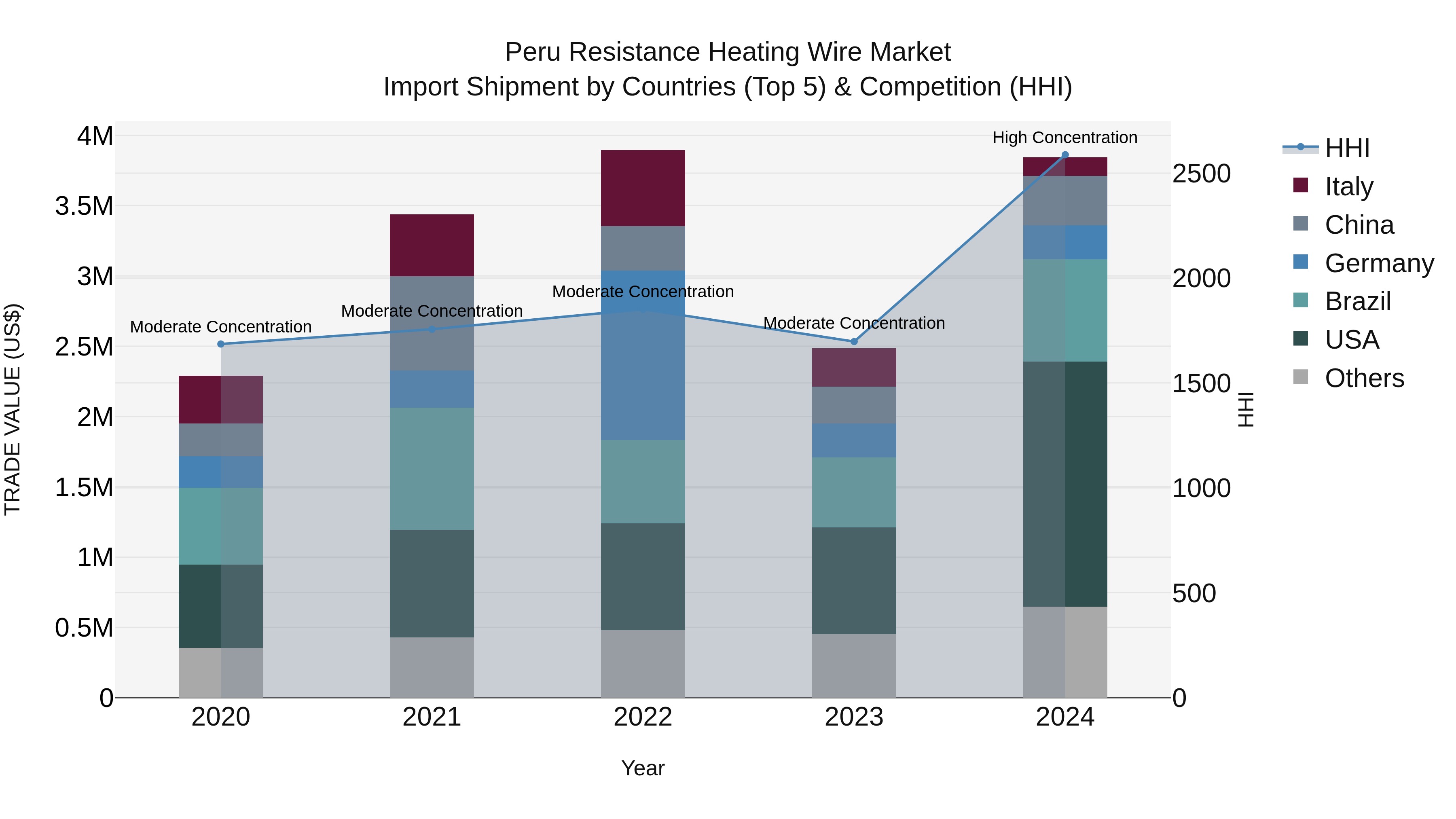 Peru Resistance Heating Wire Market Top 5 Importing Countries and Market Competition (HHI) Analysis