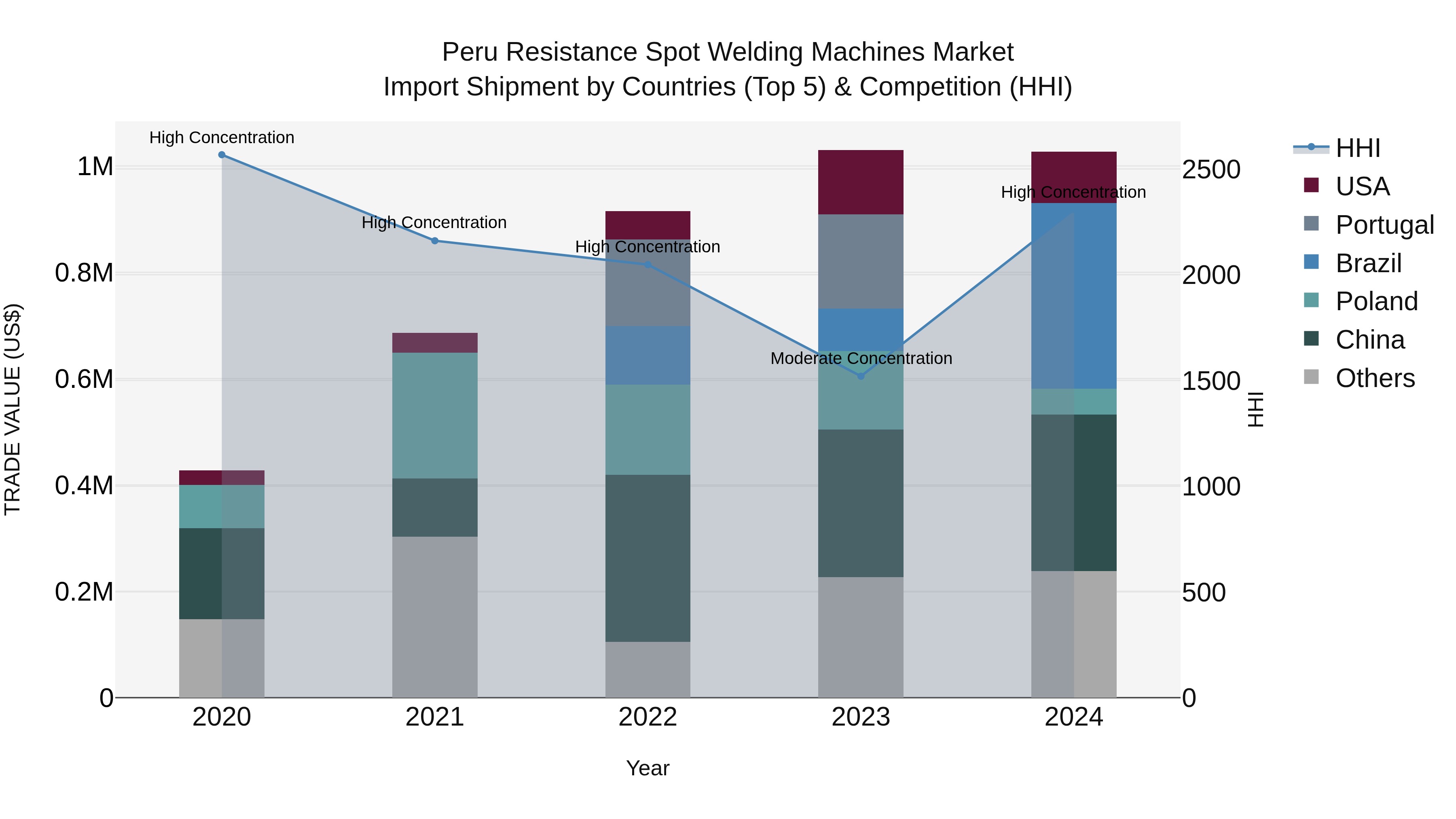Peru Resistance Spot Welding Machines Market Top 5 Importing Countries and Market Competition (HHI) Analysis