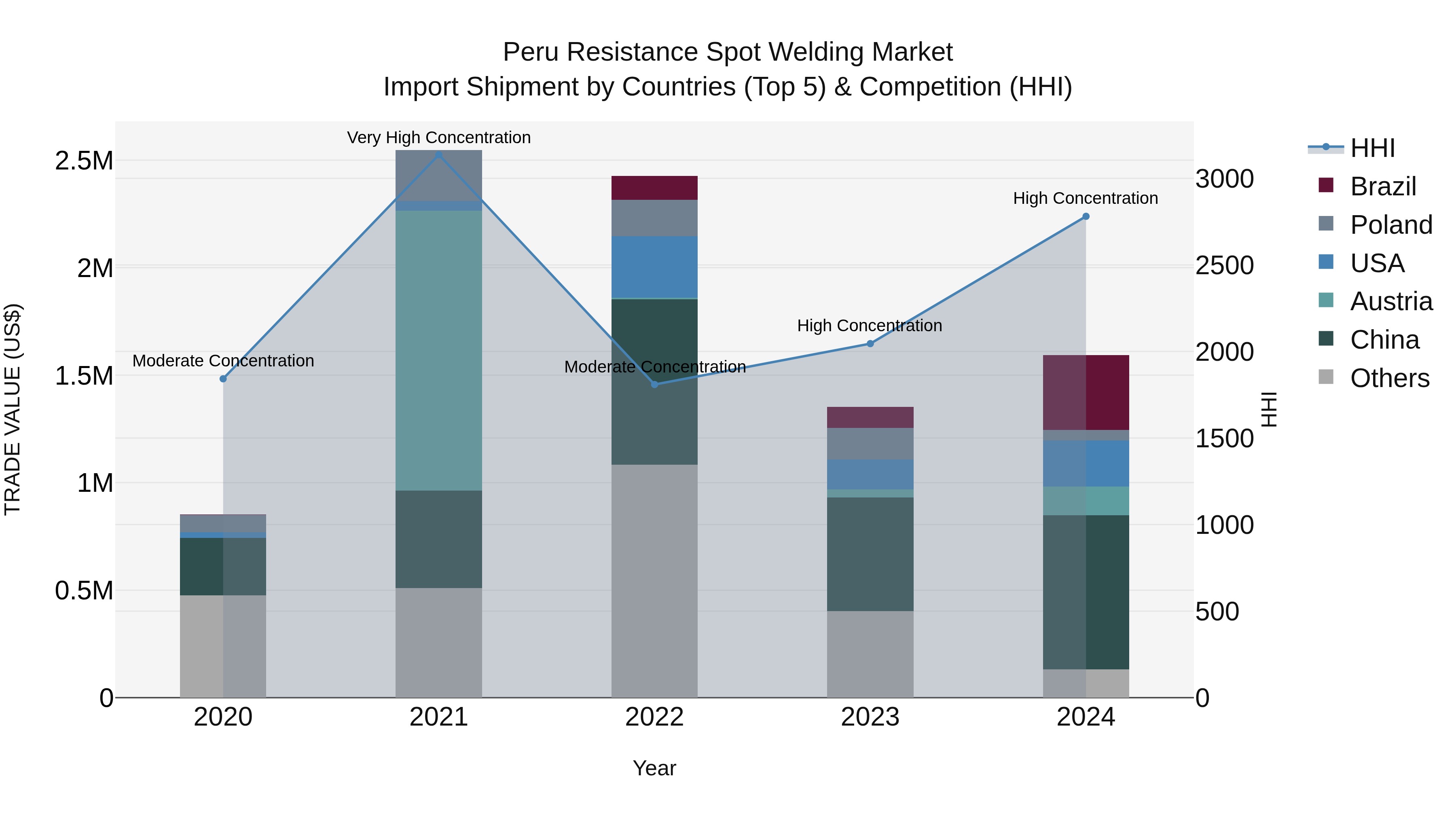 Peru Resistance Spot Welding Market Top 5 Importing Countries and Market Competition (HHI) Analysis