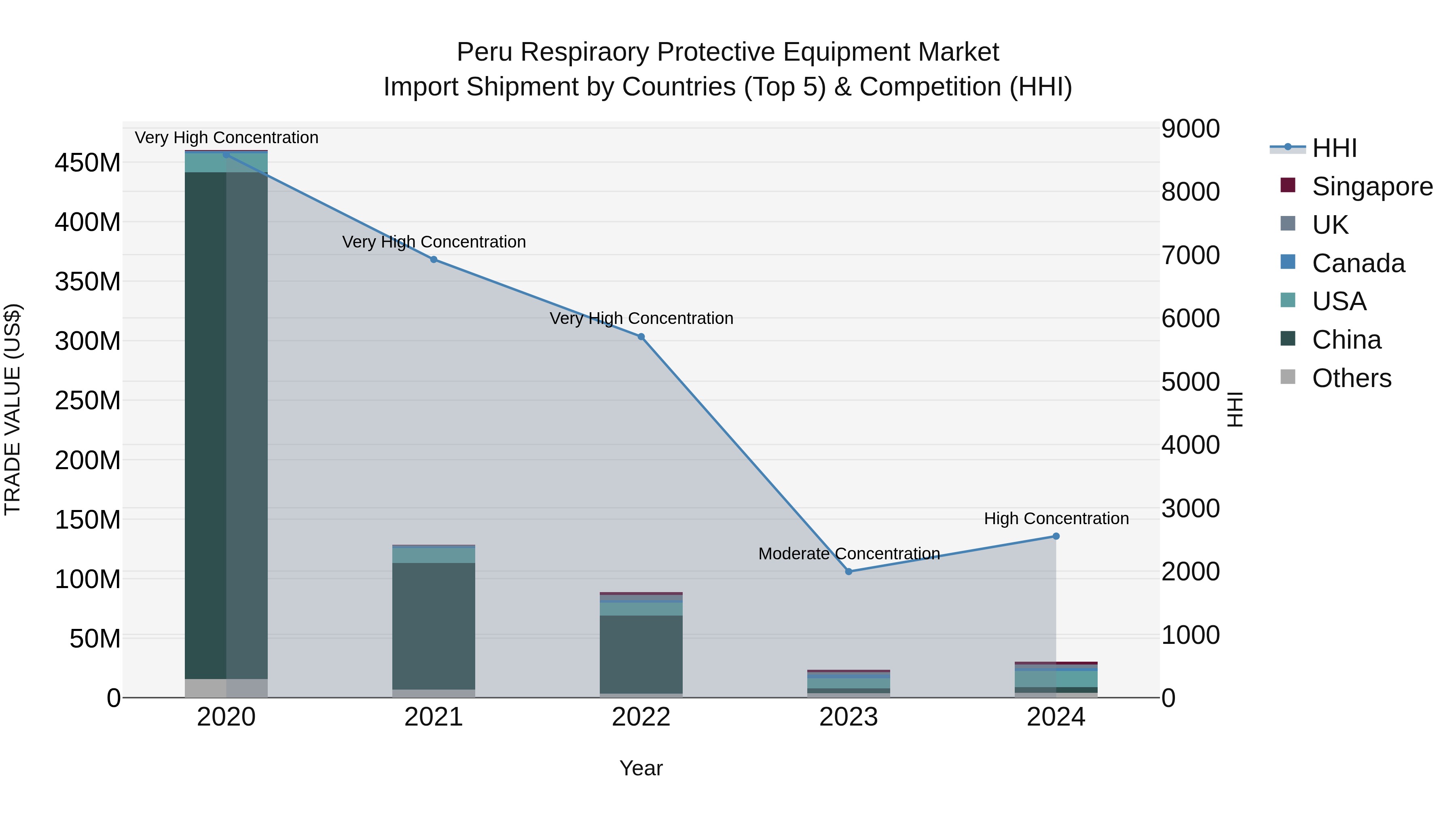 Peru Respiraory Protective Equipment Market Top 5 Importing Countries and Market Competition (HHI) Analysis