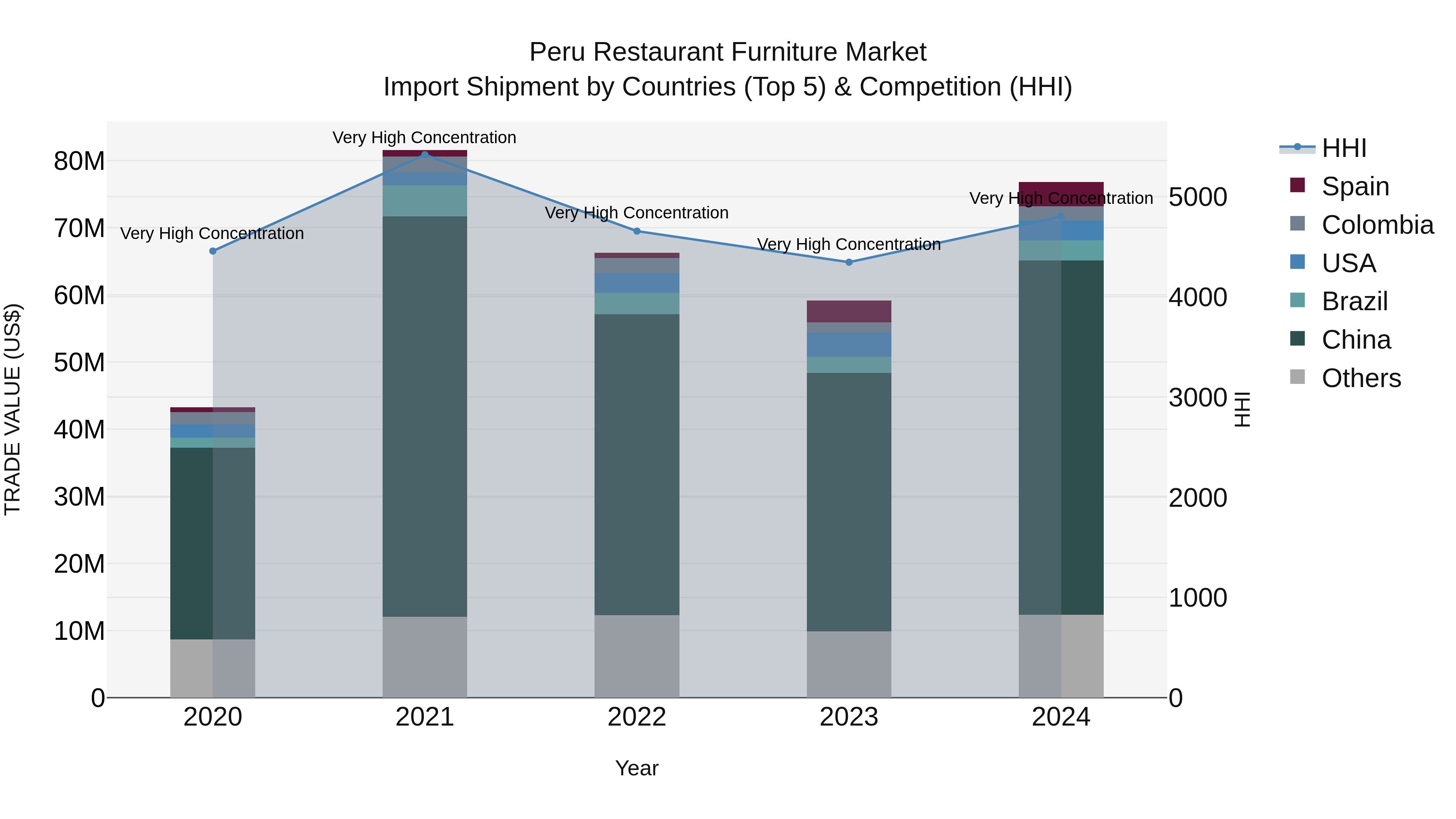 Peru Restaurant Furniture Market Top 5 Importing Countries and Market Competition (HHI) Analysis