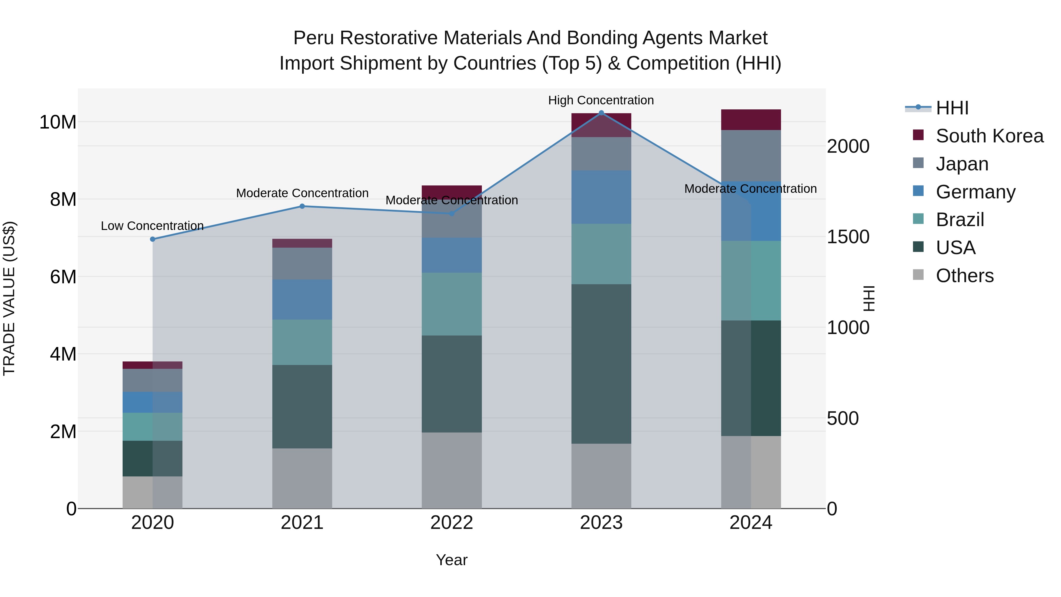 Peru Restorative Materials And Bonding Agents Market Top 5 Importing Countries and Market Competition (HHI) Analysis