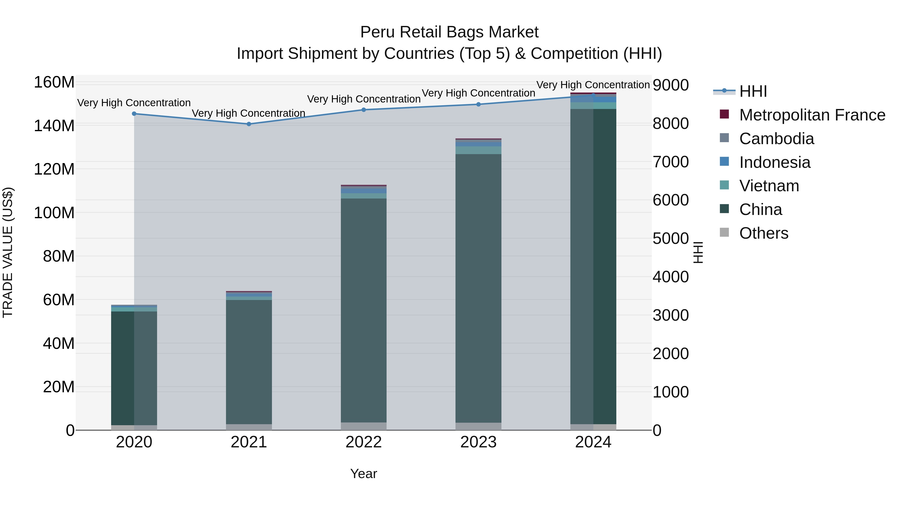Peru Retail Bags Market Top 5 Importing Countries and Market Competition (HHI) Analysis