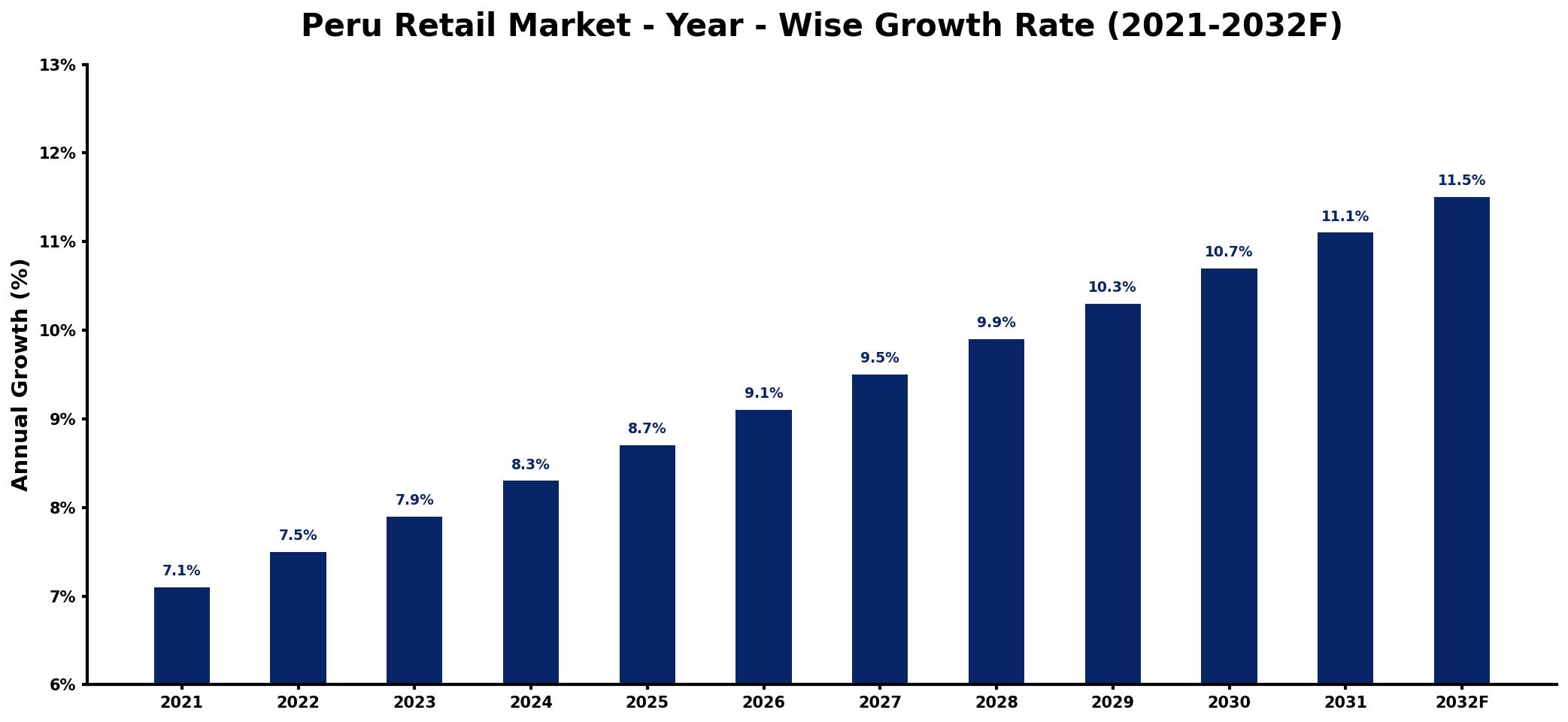 Peru Retail Market Year-wise Growth Rate and Key Drivers