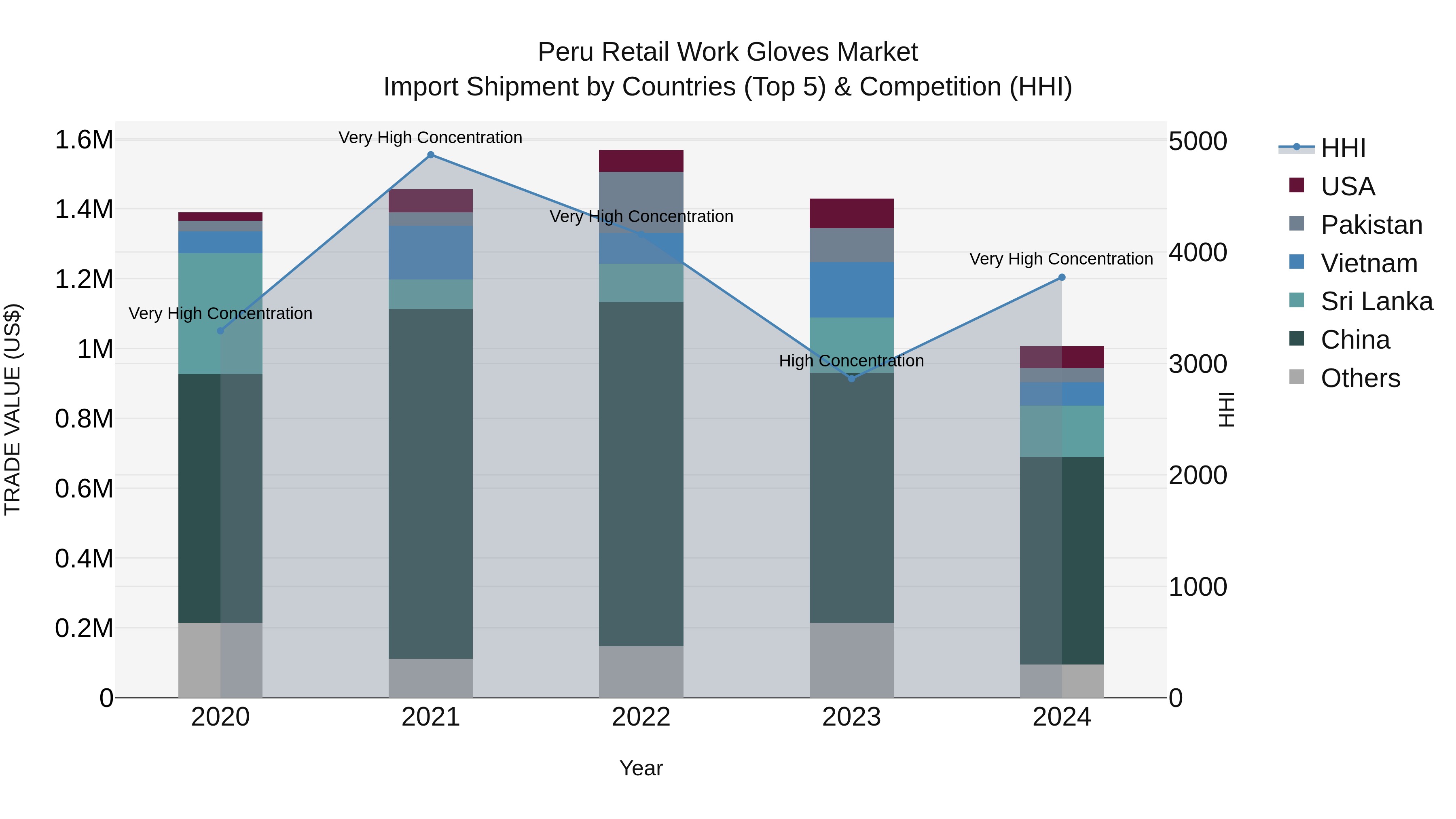 Peru Retail Work Gloves Market Top 5 Importing Countries and Market Competition (HHI) Analysis