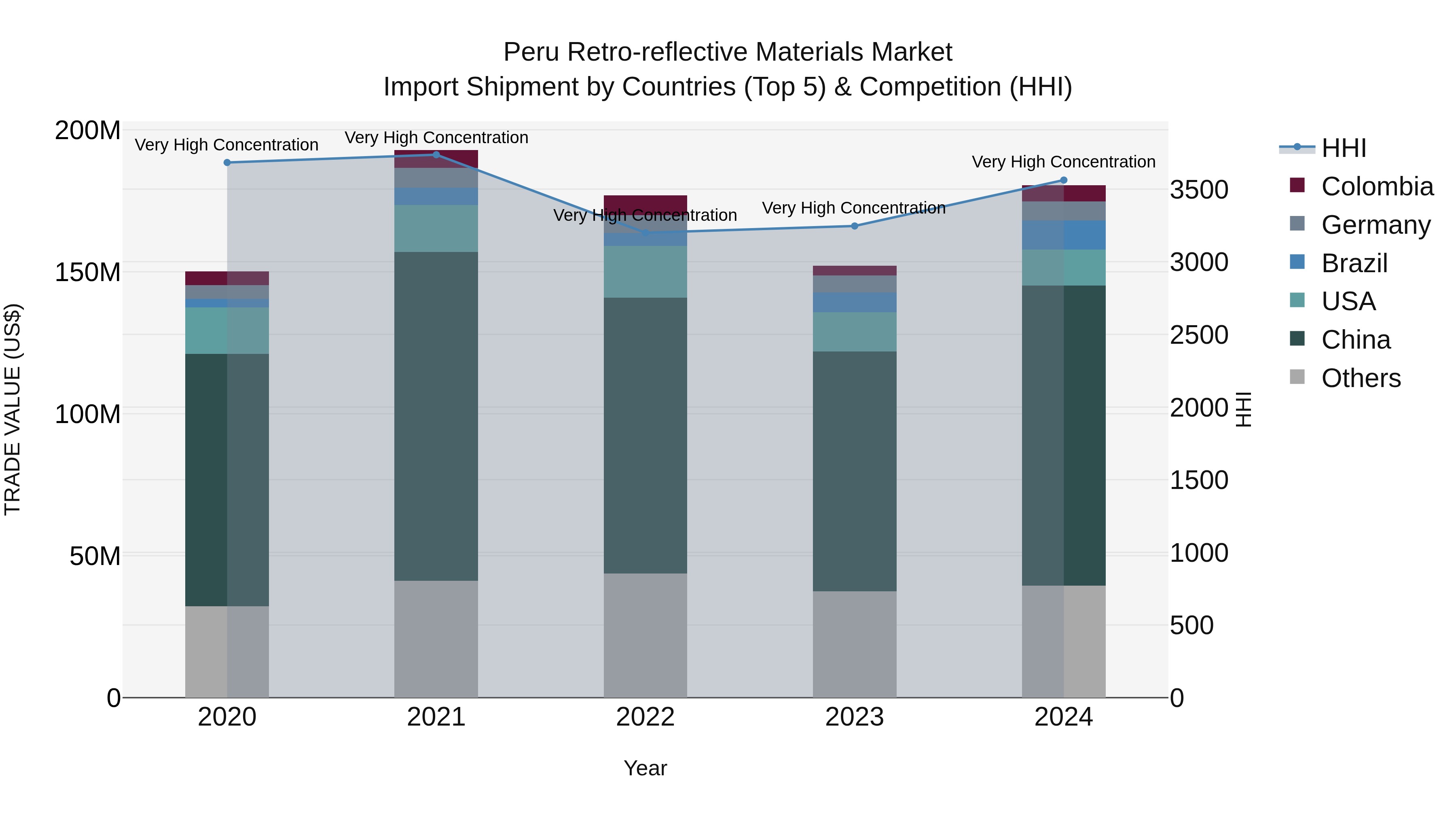 Peru Retro Reflective Materials Market Top 5 Importing Countries and Market Competition (HHI) Analysis