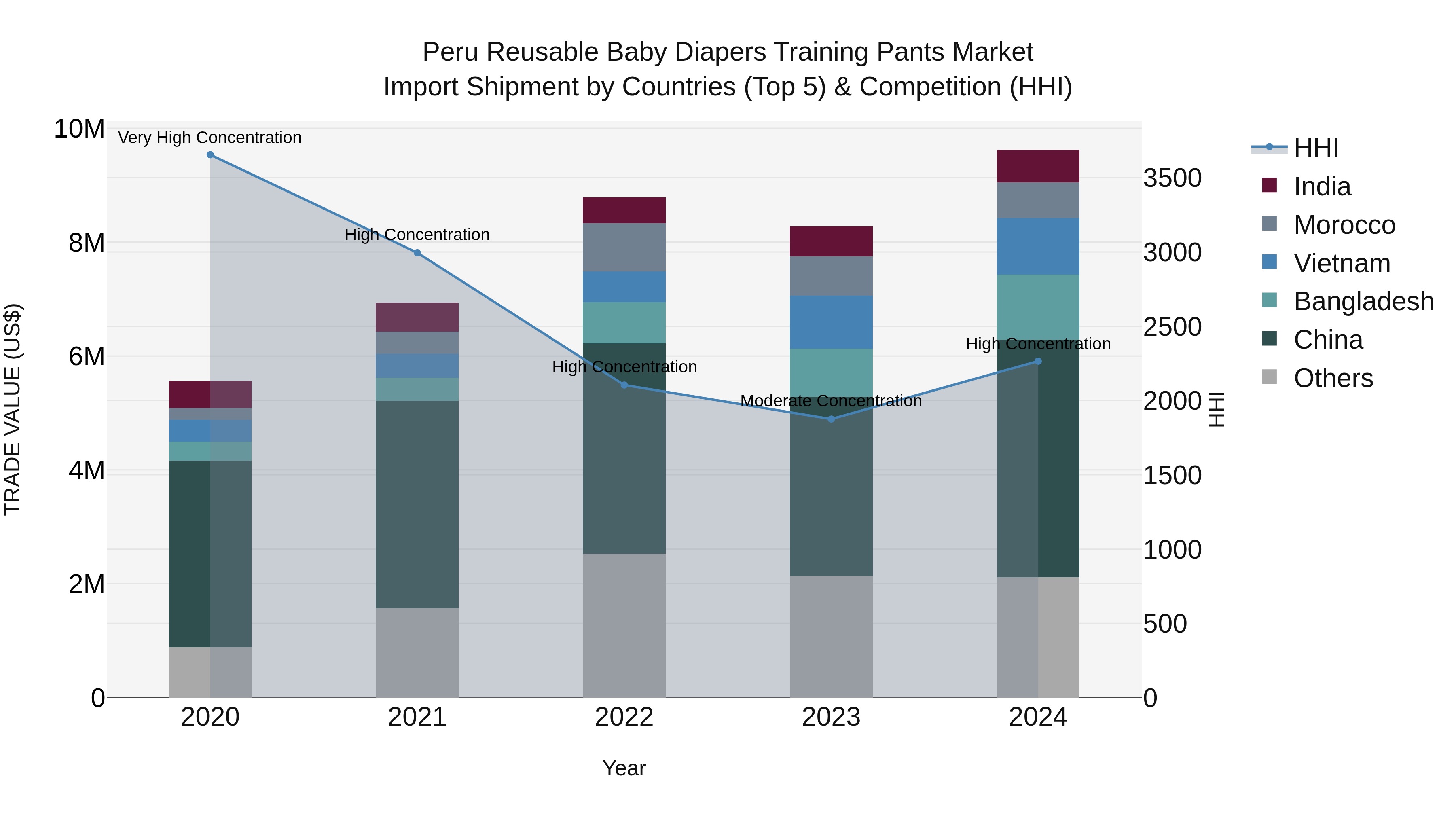 Peru Reusable Baby Diapers Training Pants Market Top 5 Importing Countries and Market Competition (HHI) Analysis