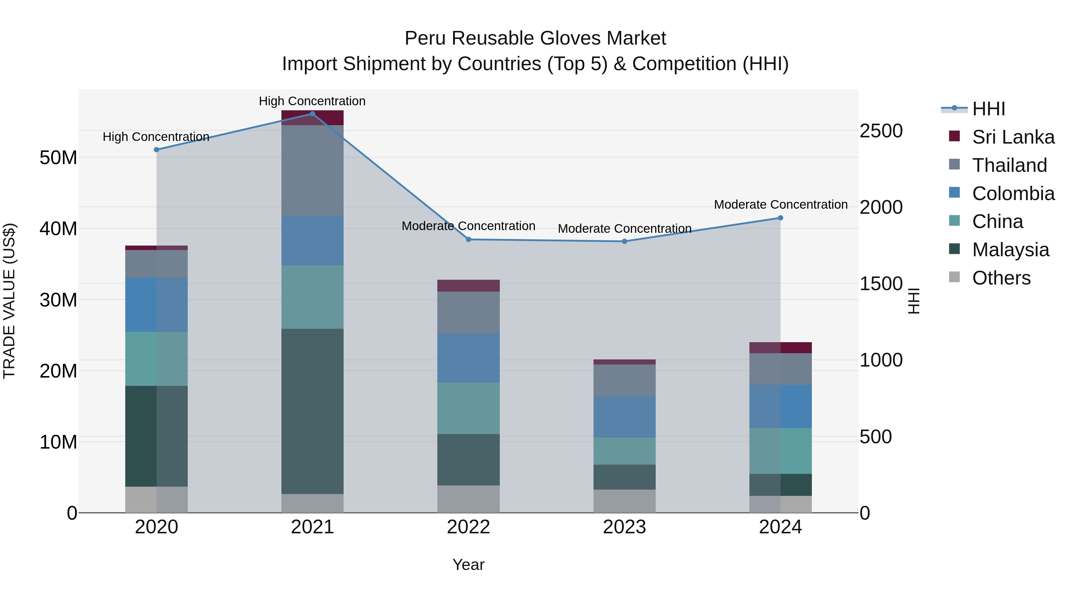 Peru Reusable Gloves Market Top 5 Importing Countries and Market Competition (HHI) Analysis