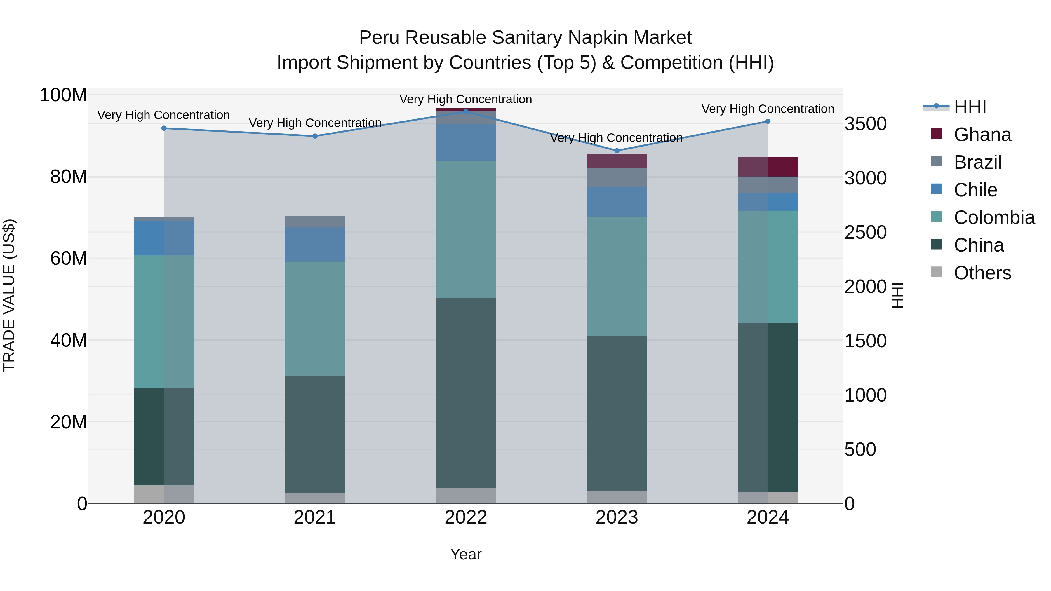 Peru Reusable Sanitary Napkin Market Top 5 Importing Countries and Market Competition (HHI) Analysis