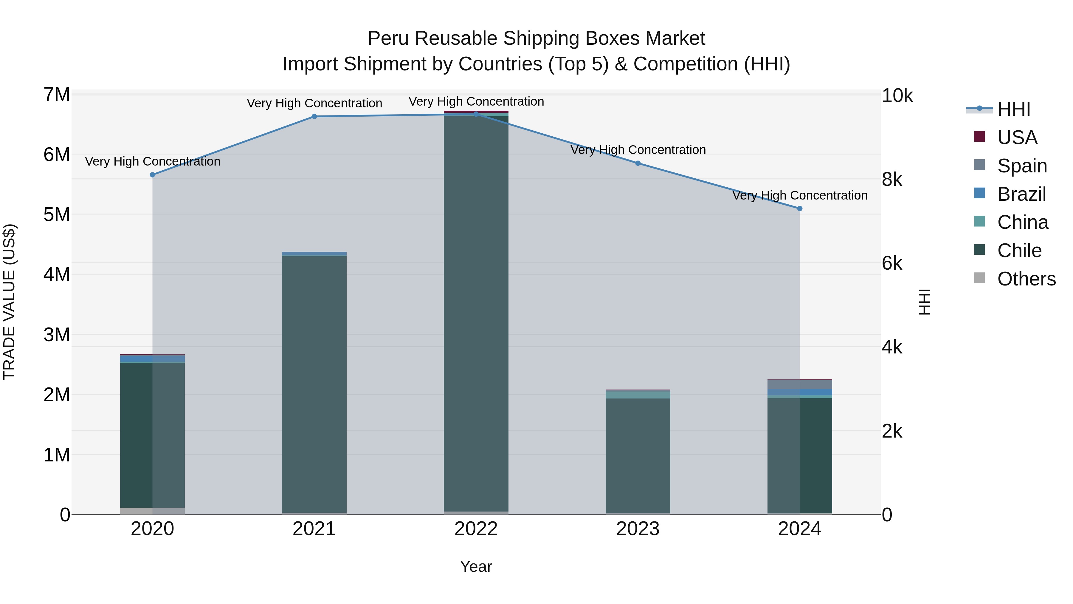Peru Reusable Shipping Boxes Market Top 5 Importing Countries and Market Competition (HHI) Analysis