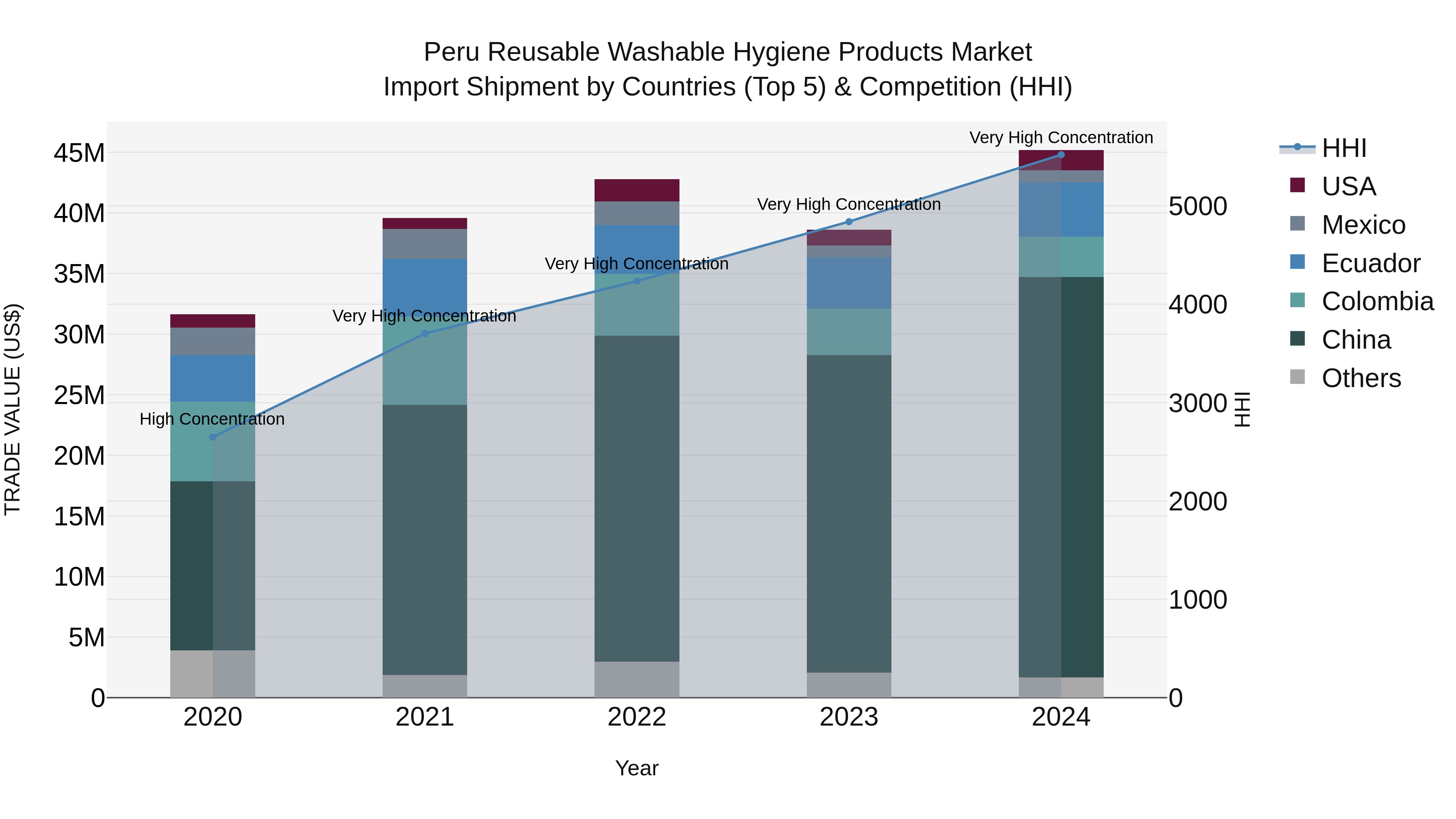 Peru Reusable Washable Hygiene Products Market Top 5 Importing Countries and Market Competition (HHI) Analysis
