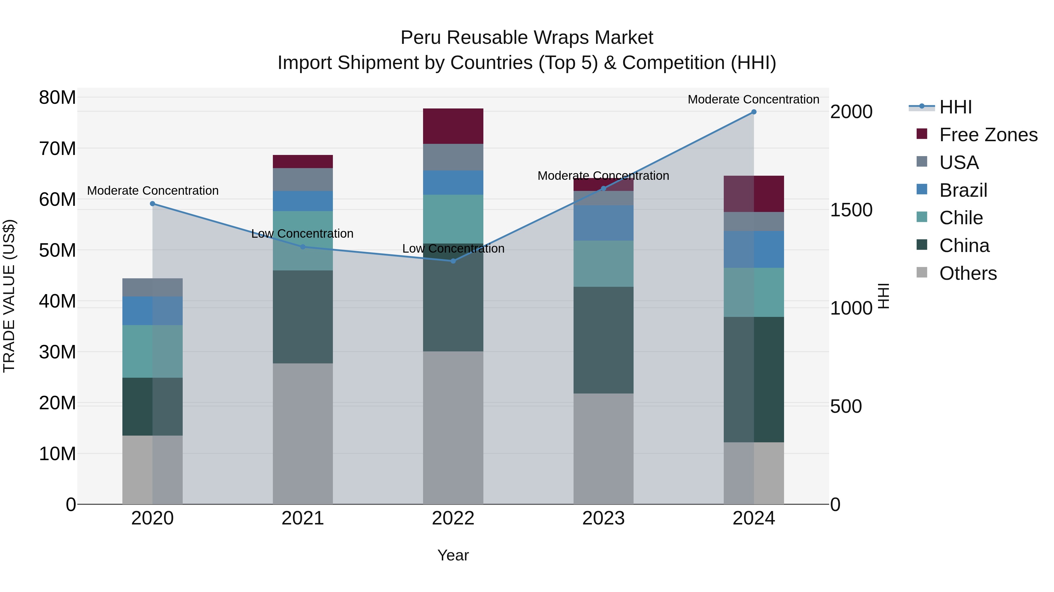 Peru Reusable Wraps Market Top 5 Importing Countries and Market Competition (HHI) Analysis