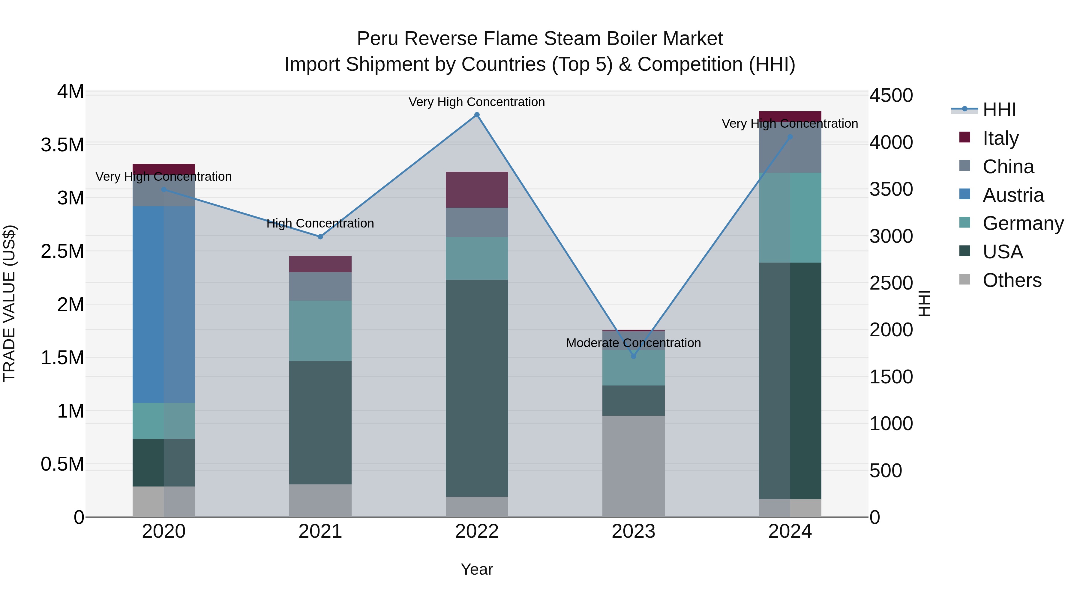 Peru Reverse Flame Steam Boiler Market Top 5 Importing Countries and Market Competition (HHI) Analysis