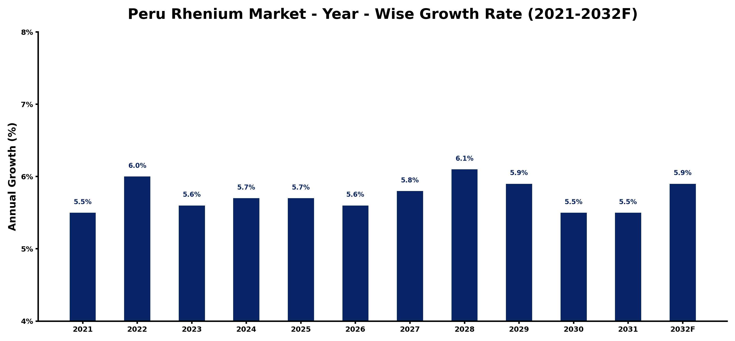 Peru Rhenium Market Year-wise Growth Rate and Key Drivers