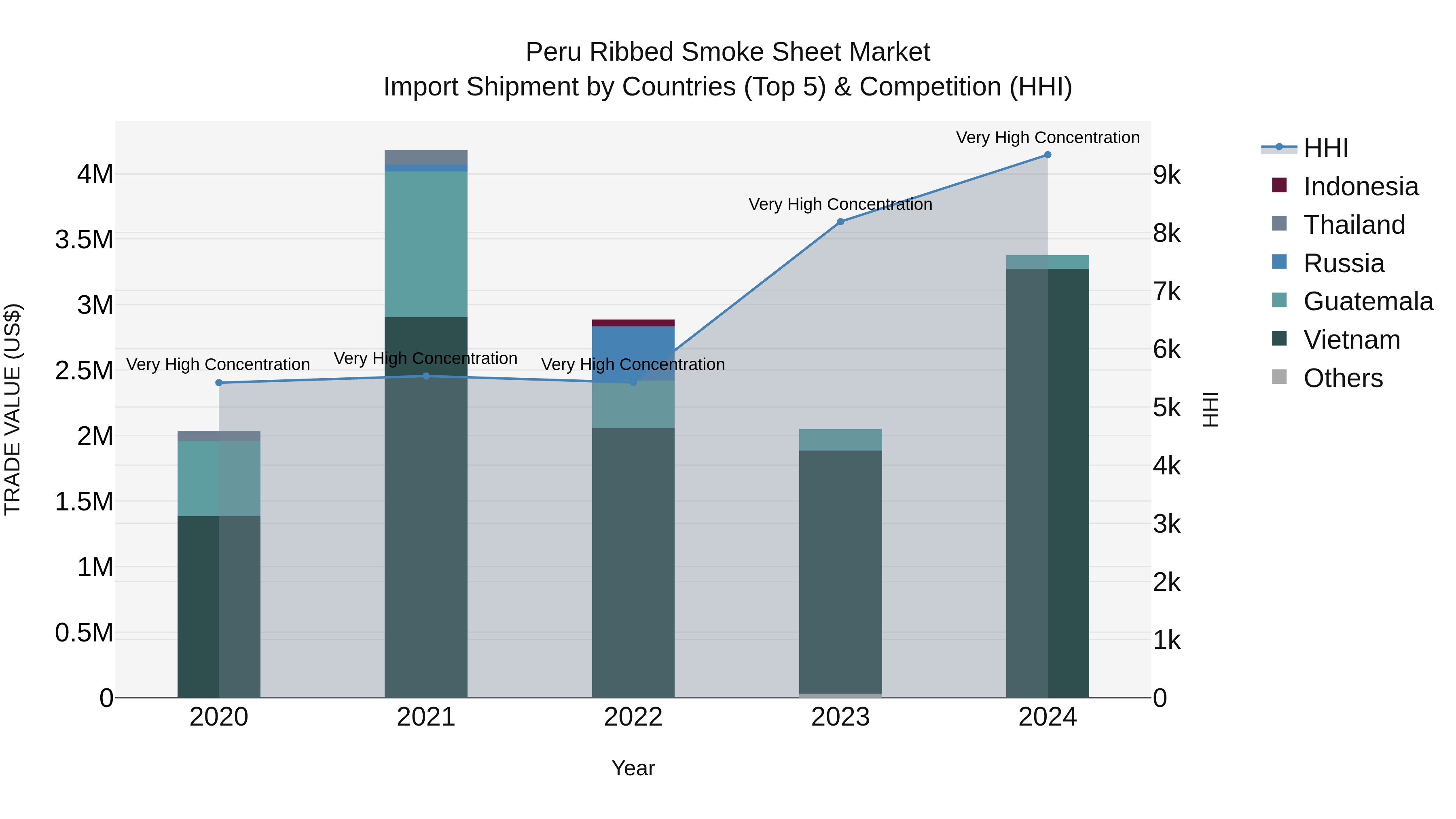 Peru Ribbed Smoke Sheet Market Top 5 Importing Countries and Market Competition (HHI) Analysis