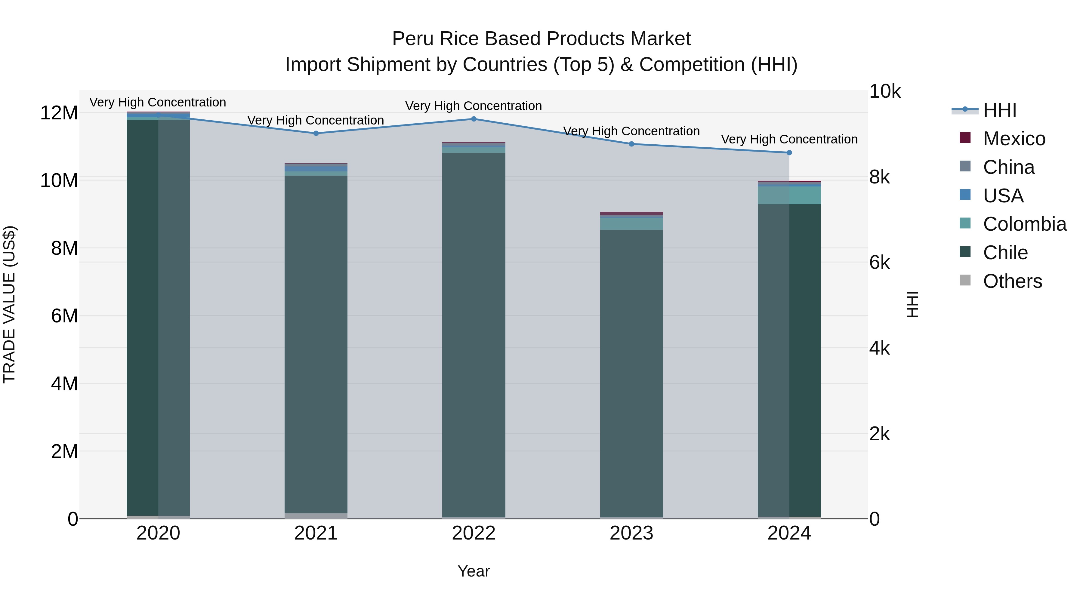 Peru Rice Based Products Market Top 5 Importing Countries and Market Competition (HHI) Analysis