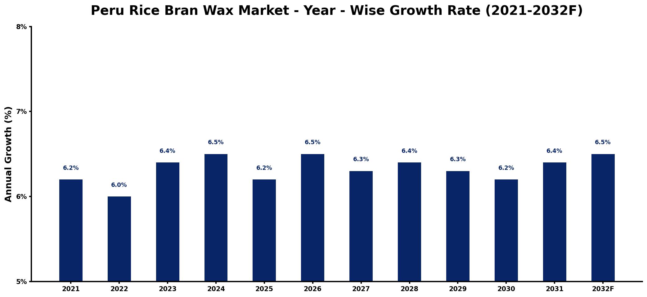 Peru Rice Bran Wax Market Year-wise Growth Rate and Key Drivers