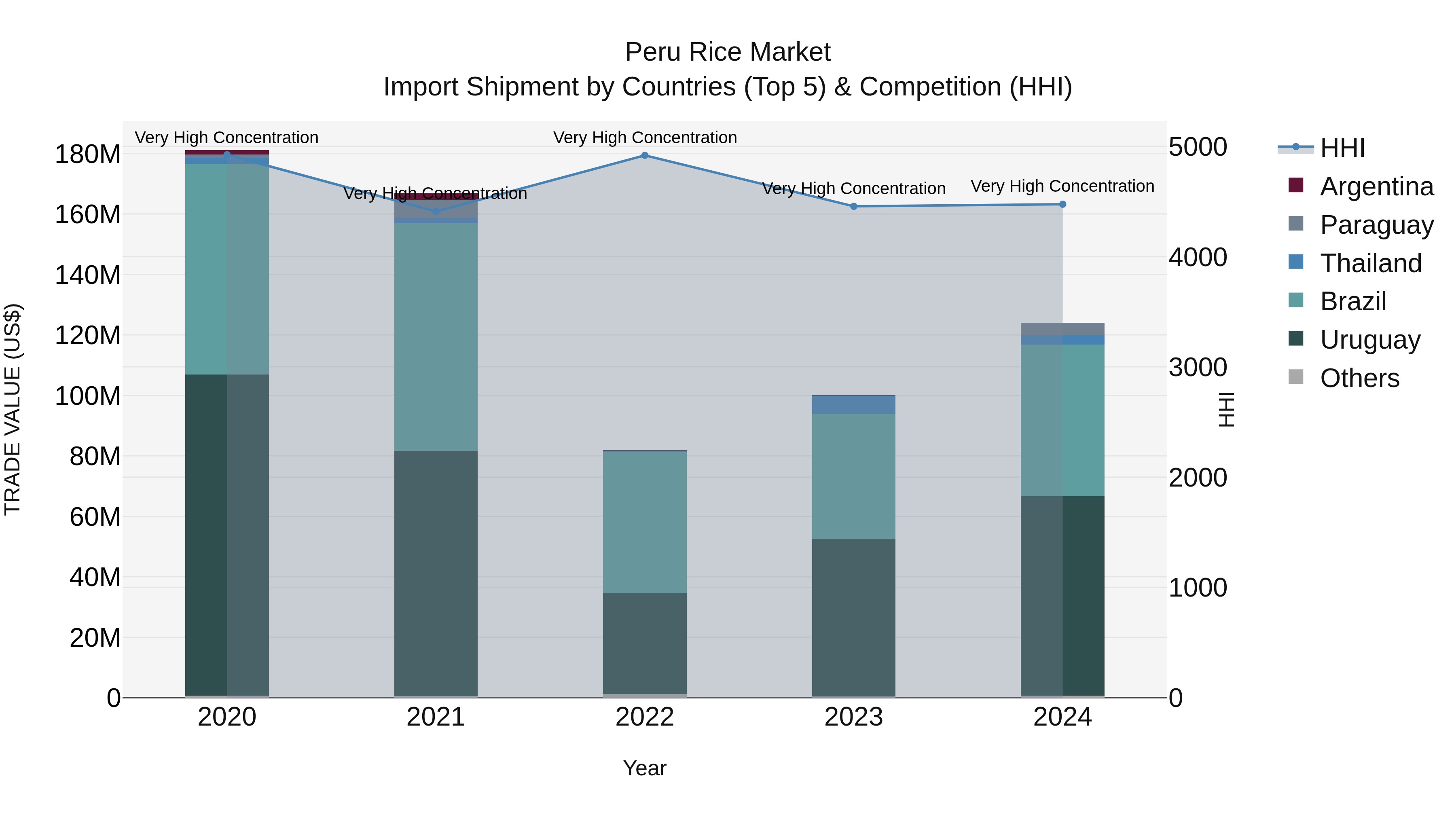 Peru Rice Market Top 5 Importing Countries and Market Competition (HHI) Analysis