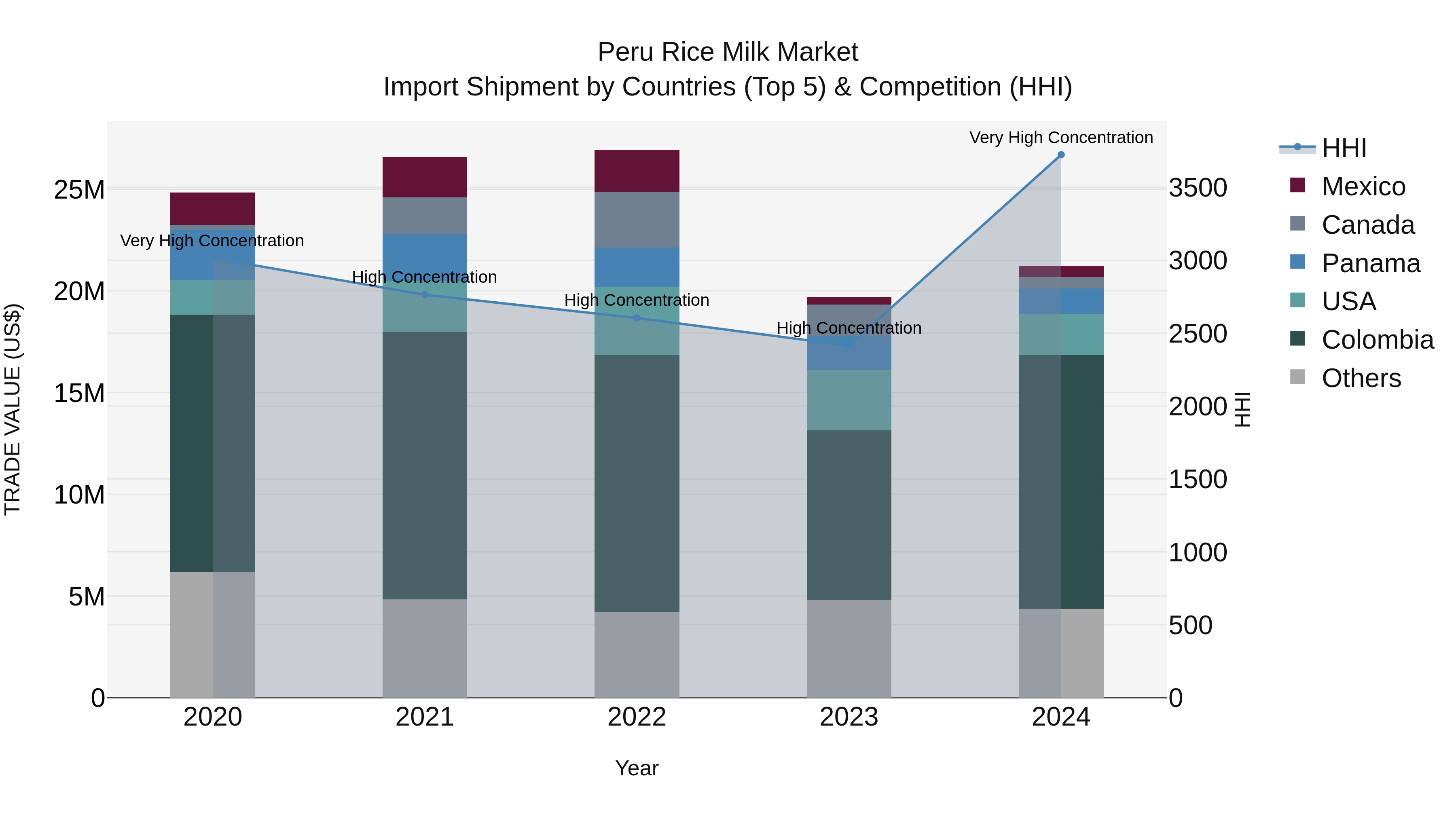 Peru Rice Milk Market Top 5 Importing Countries and Market Competition (HHI) Analysis
