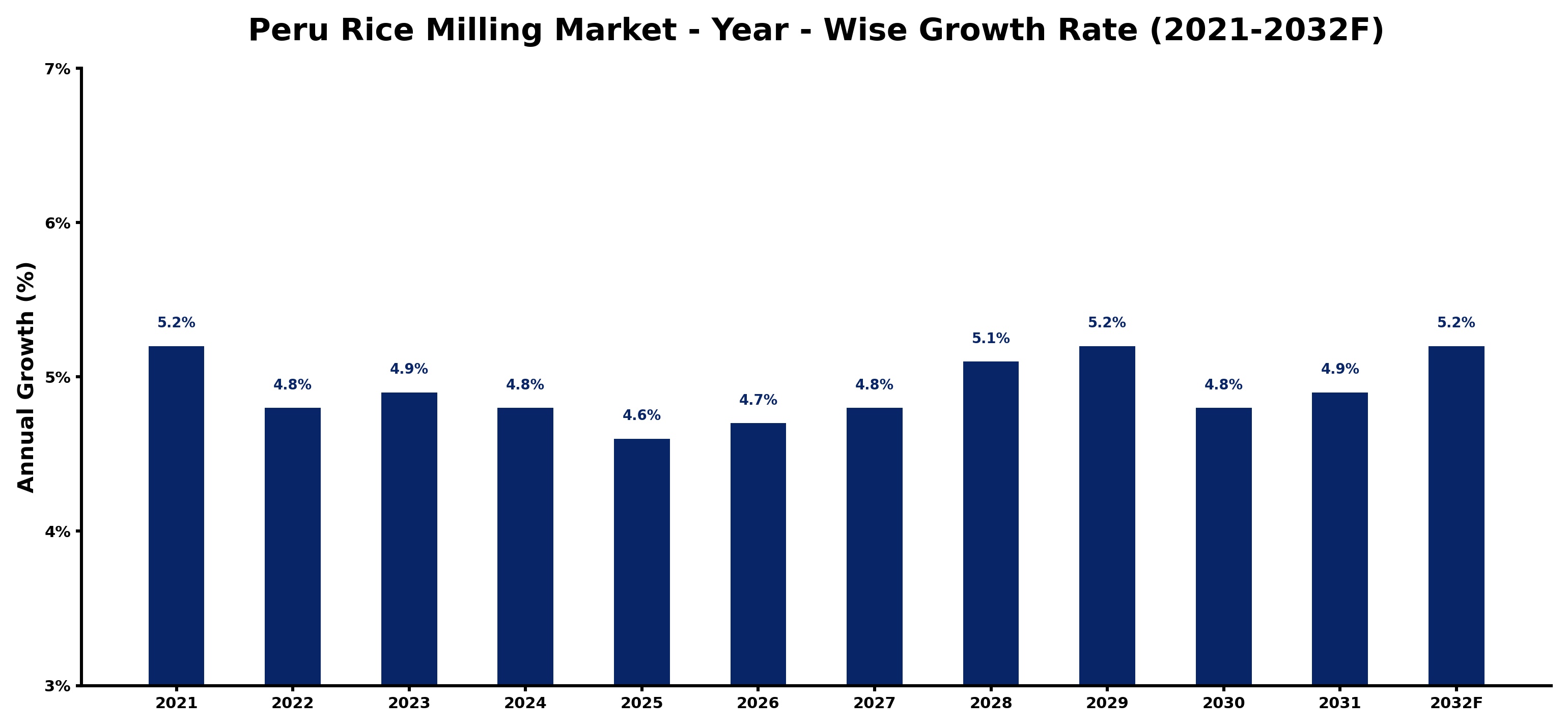 Peru Rice Milling Market Year-wise Growth Rate and Key Drivers