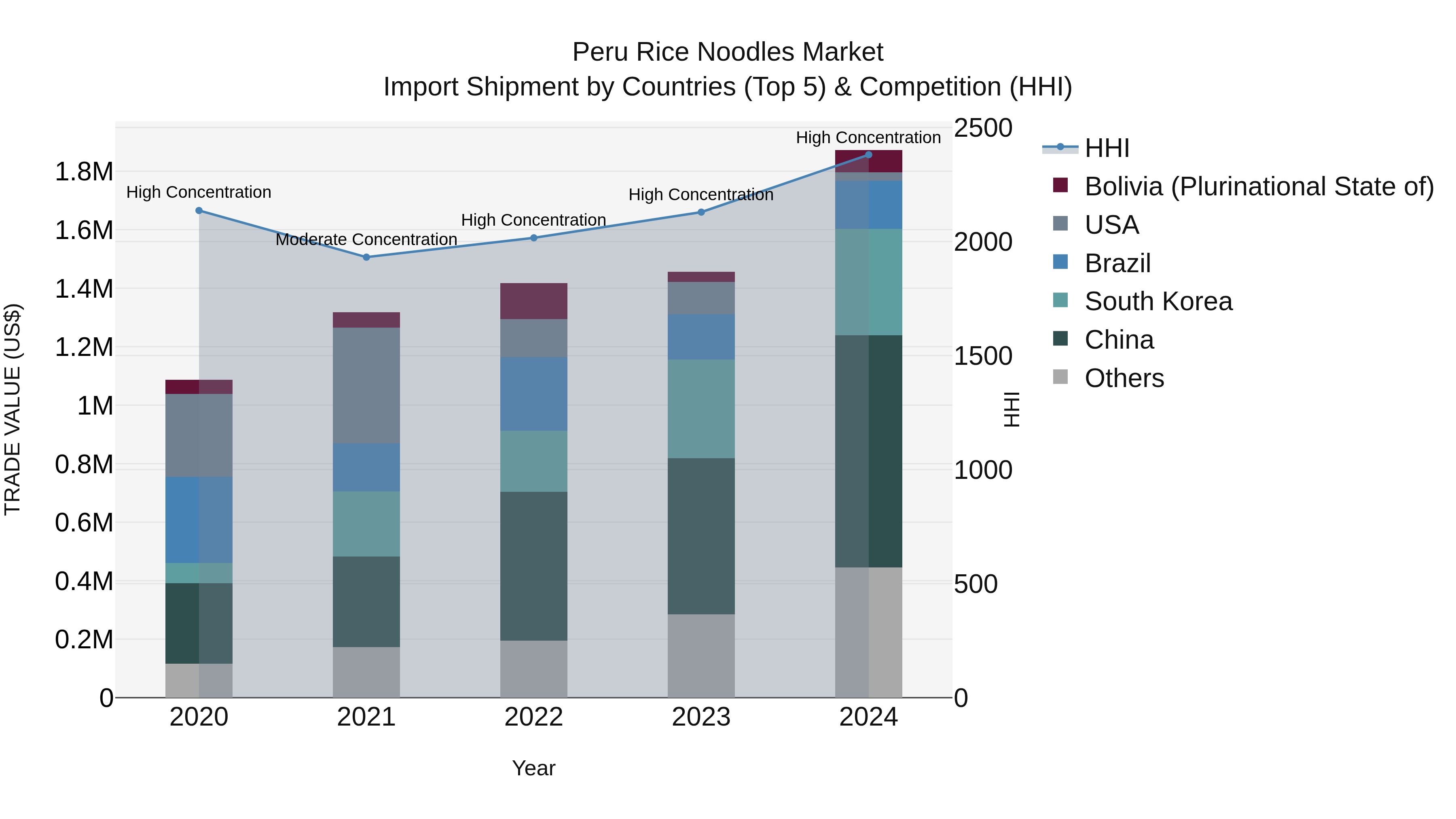 Peru Rice Noodles Market Top 5 Importing Countries and Market Competition (HHI) Analysis