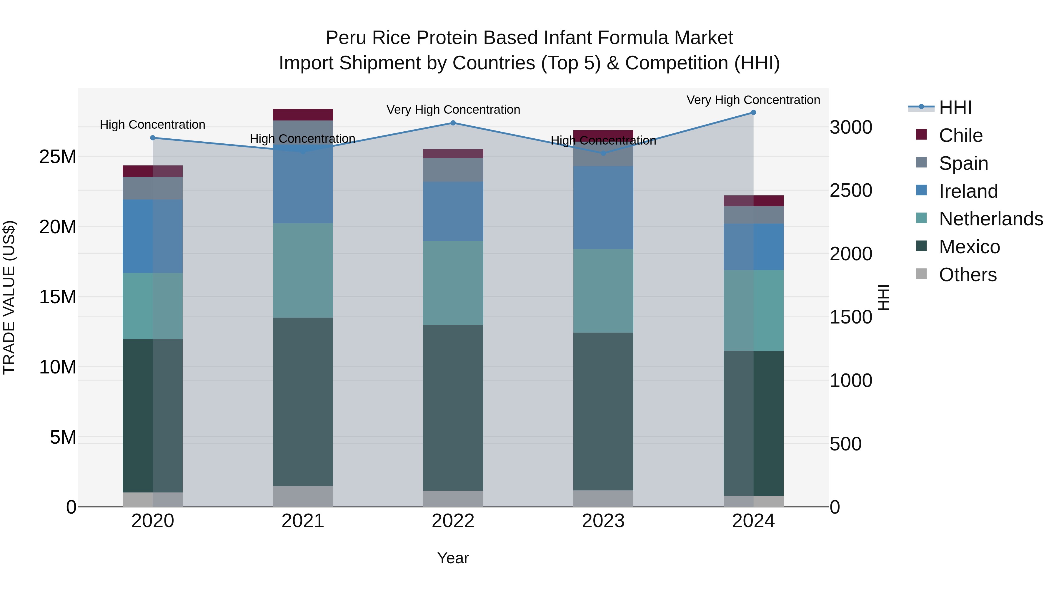 Peru Rice Protein Based Infant Formula Market Top 5 Importing Countries and Market Competition (HHI) Analysis