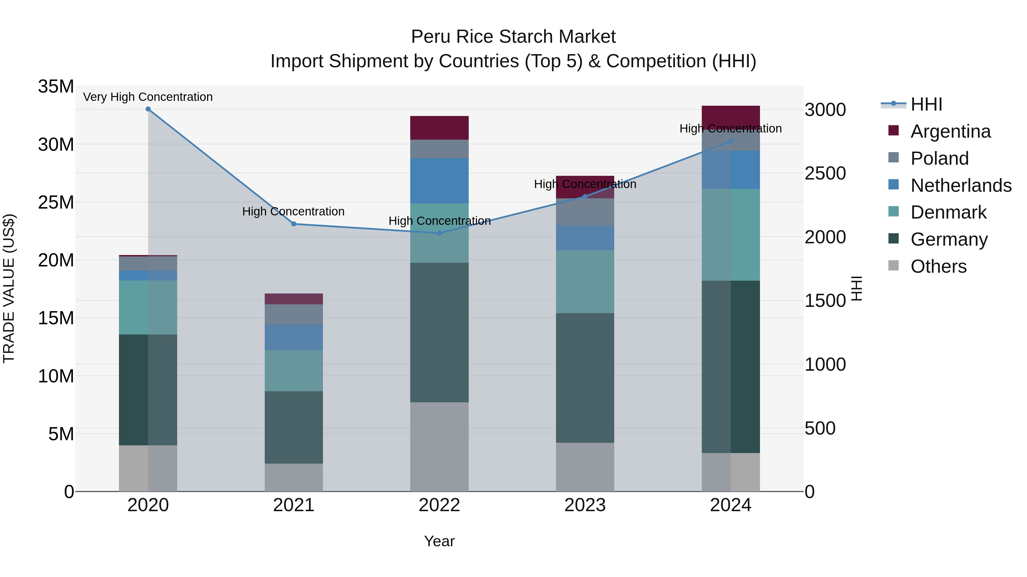 Peru Rice Starch Market Top 5 Importing Countries and Market Competition (HHI) Analysis