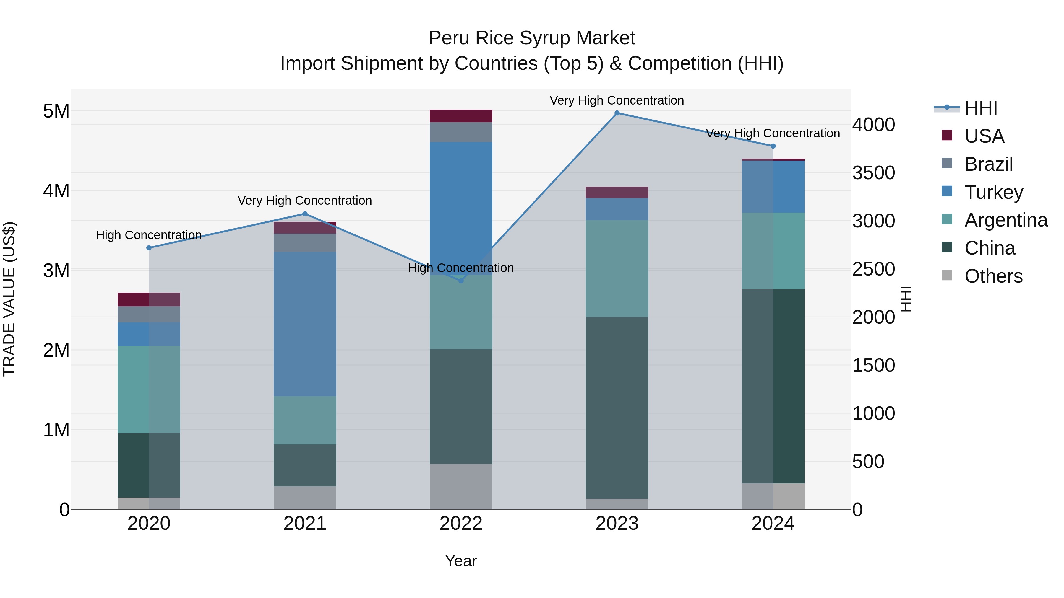 Peru Rice Syrup Market Top 5 Importing Countries and Market Competition (HHI) Analysis