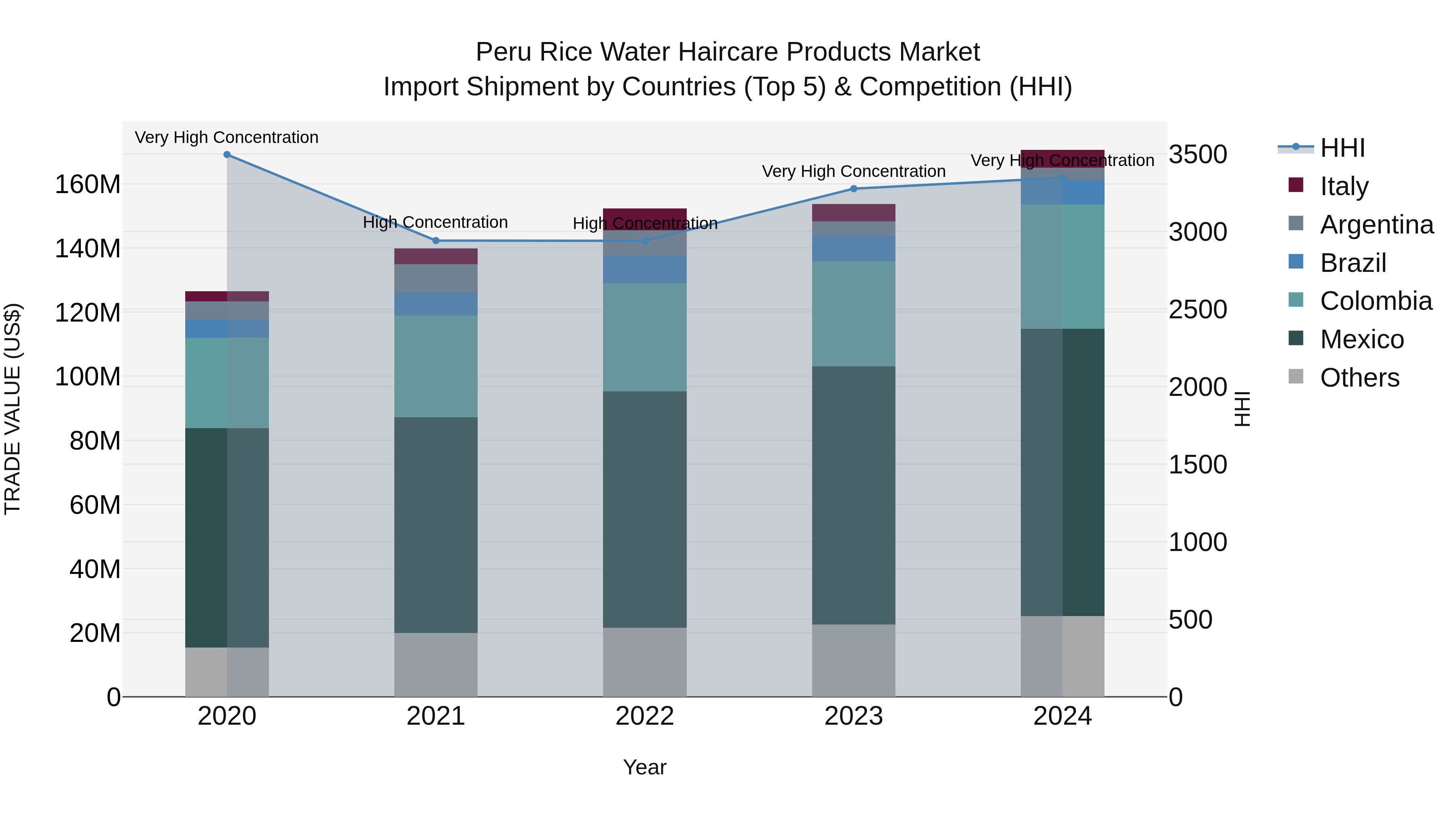 Peru Rice Water Haircare Products Market Top 5 Importing Countries and Market Competition (HHI) Analysis
